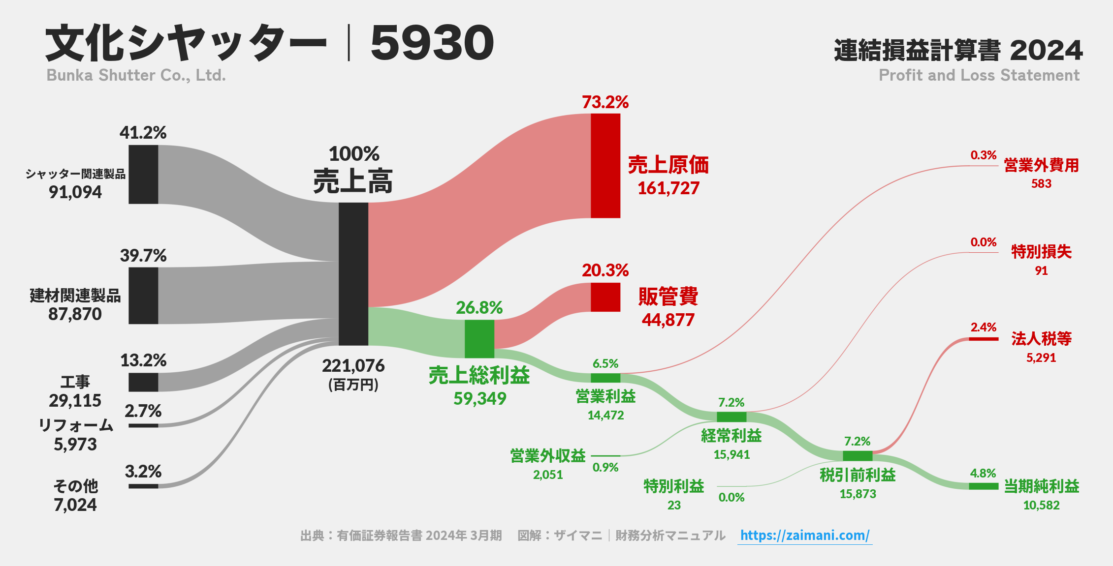 文化シヤッター｜5930の損益計算書サンキーダイアグラム図解資料