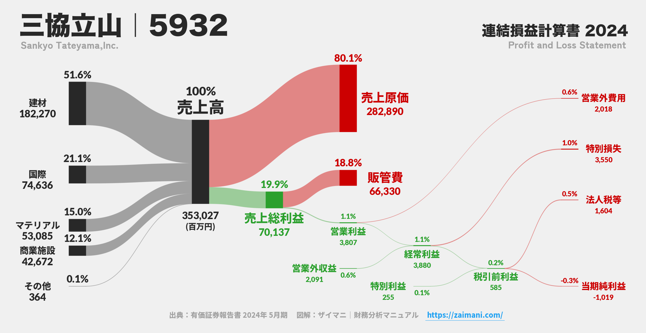 三協立山｜5932の損益計算書サンキーダイアグラム図解資料