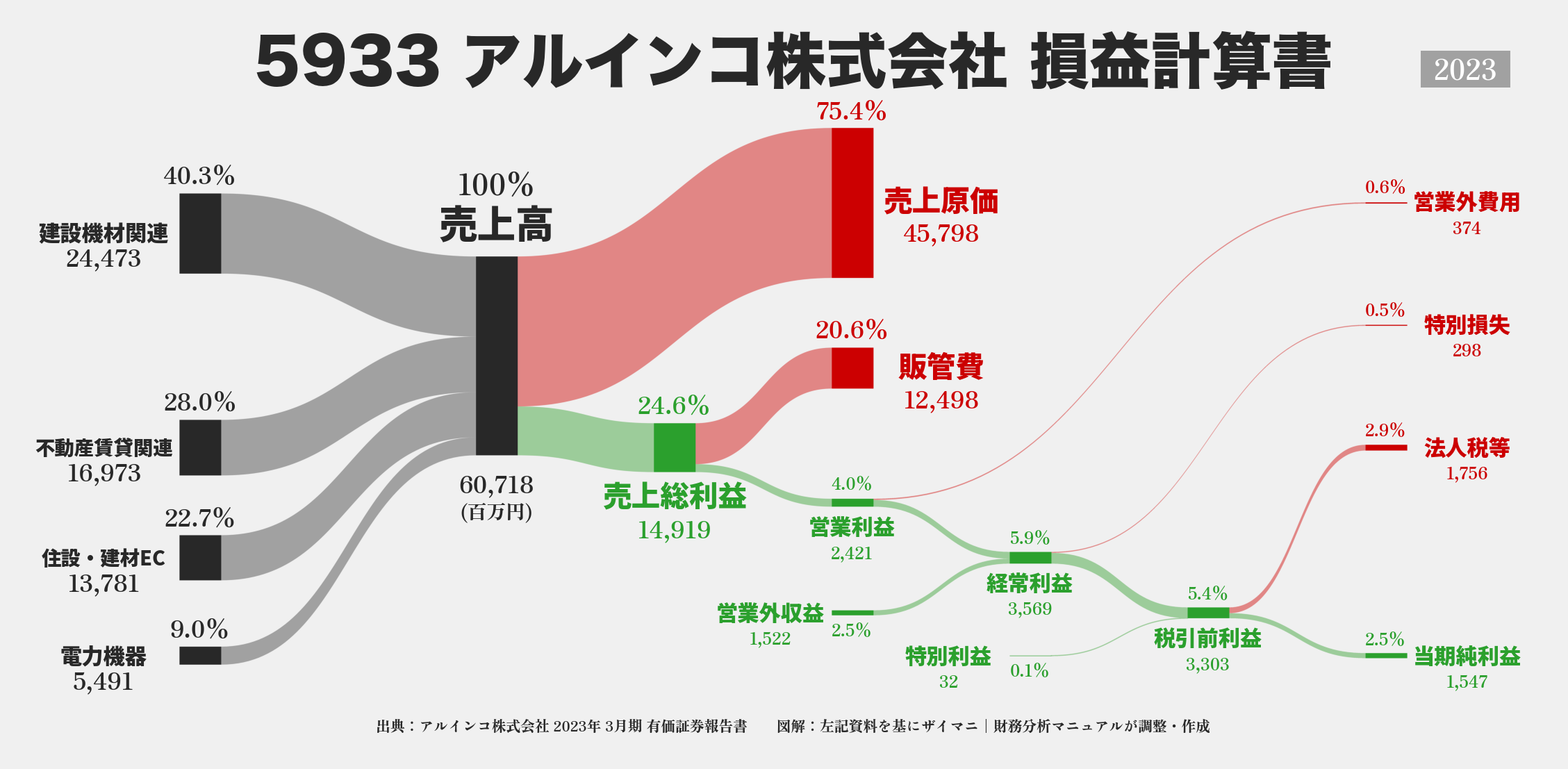 アルインコ｜5933の損益計算書サンキーダイアグラム図解資料