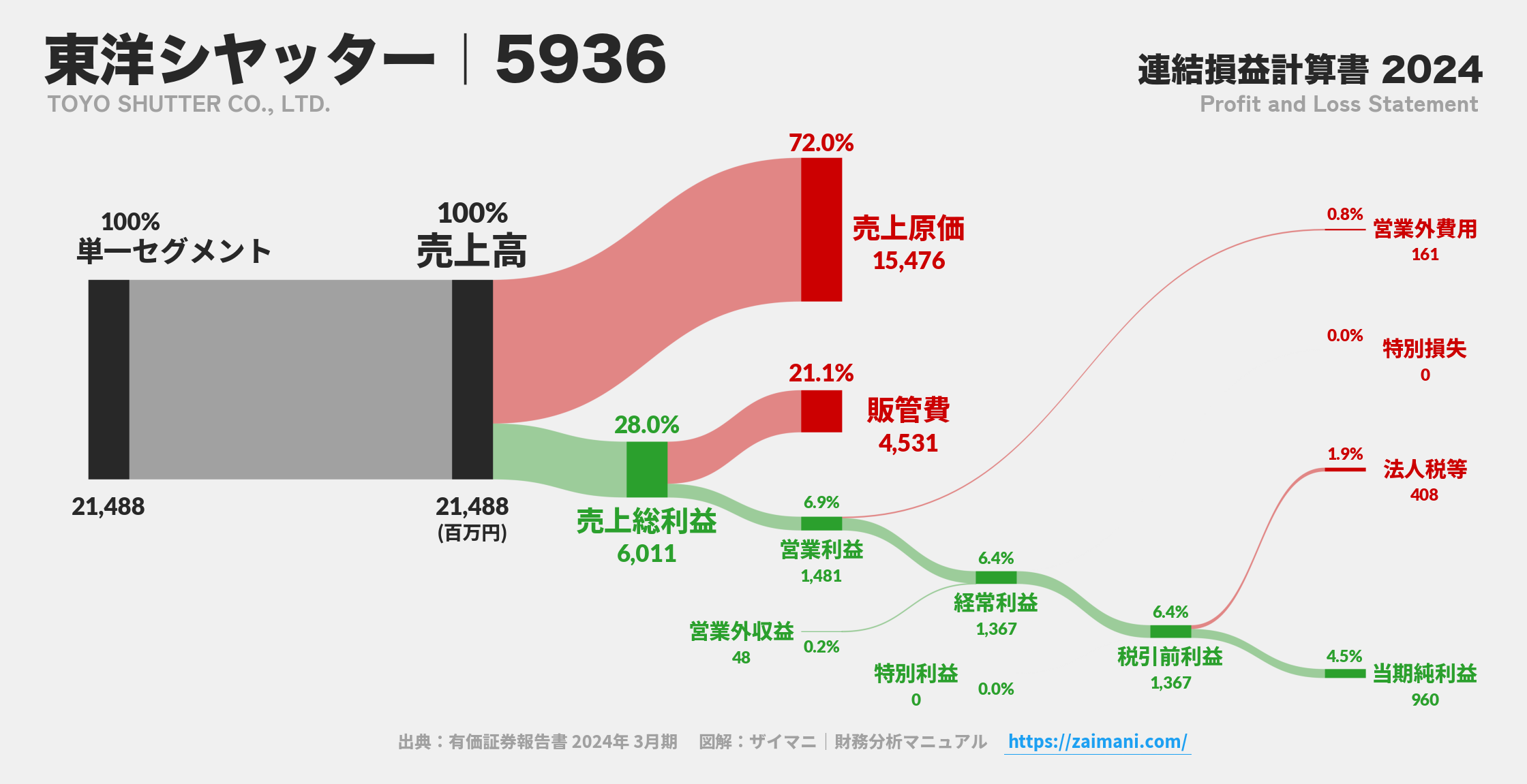 東洋シヤッター｜5936の損益計算書サンキーダイアグラム図解資料