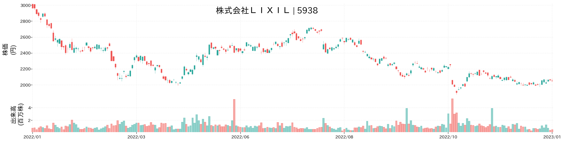 LIXILの株価推移(2022)