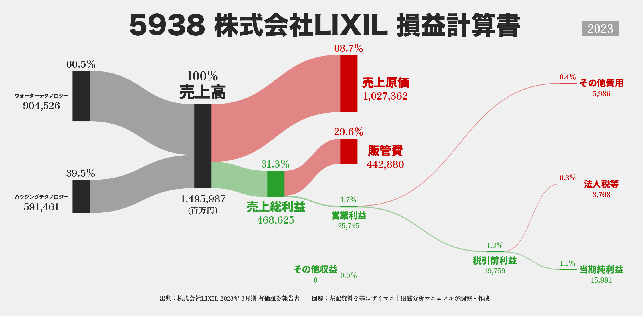 LIXIL｜5938の損益計算書サンキーダイアグラム図解資料