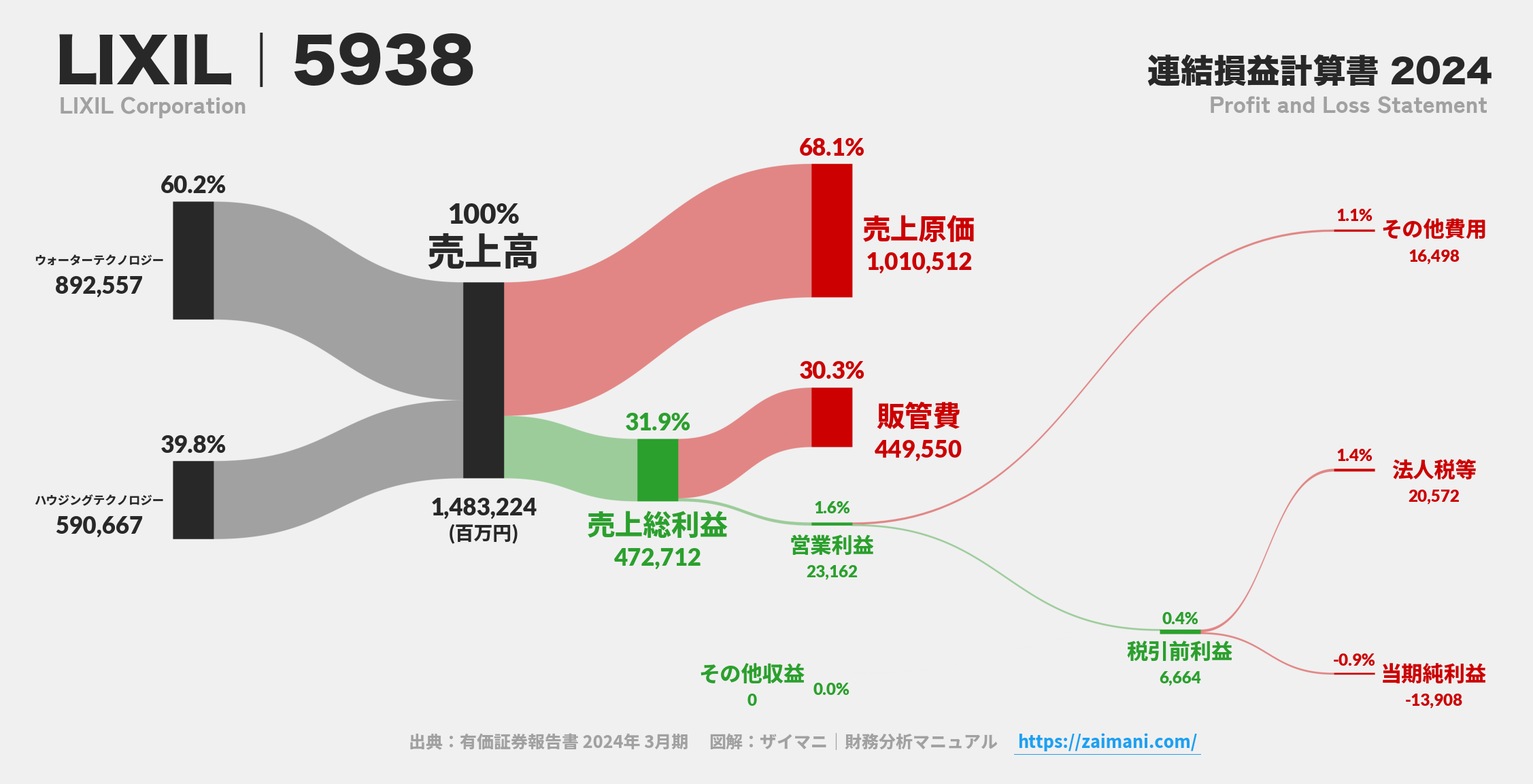 LIXIL｜5938の損益計算書サンキーダイアグラム図解資料