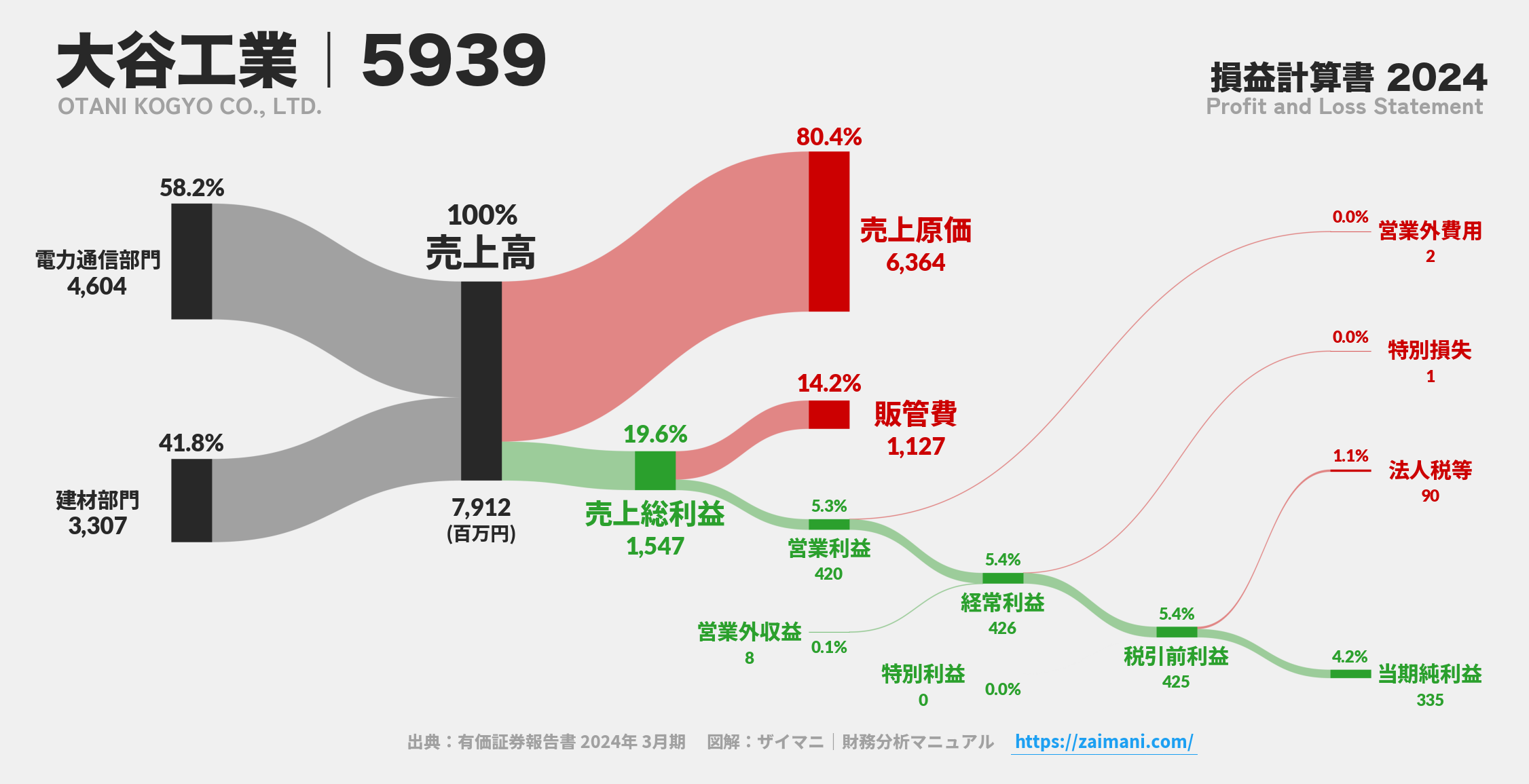 大谷工業｜5939の損益計算書サンキーダイアグラム図解資料