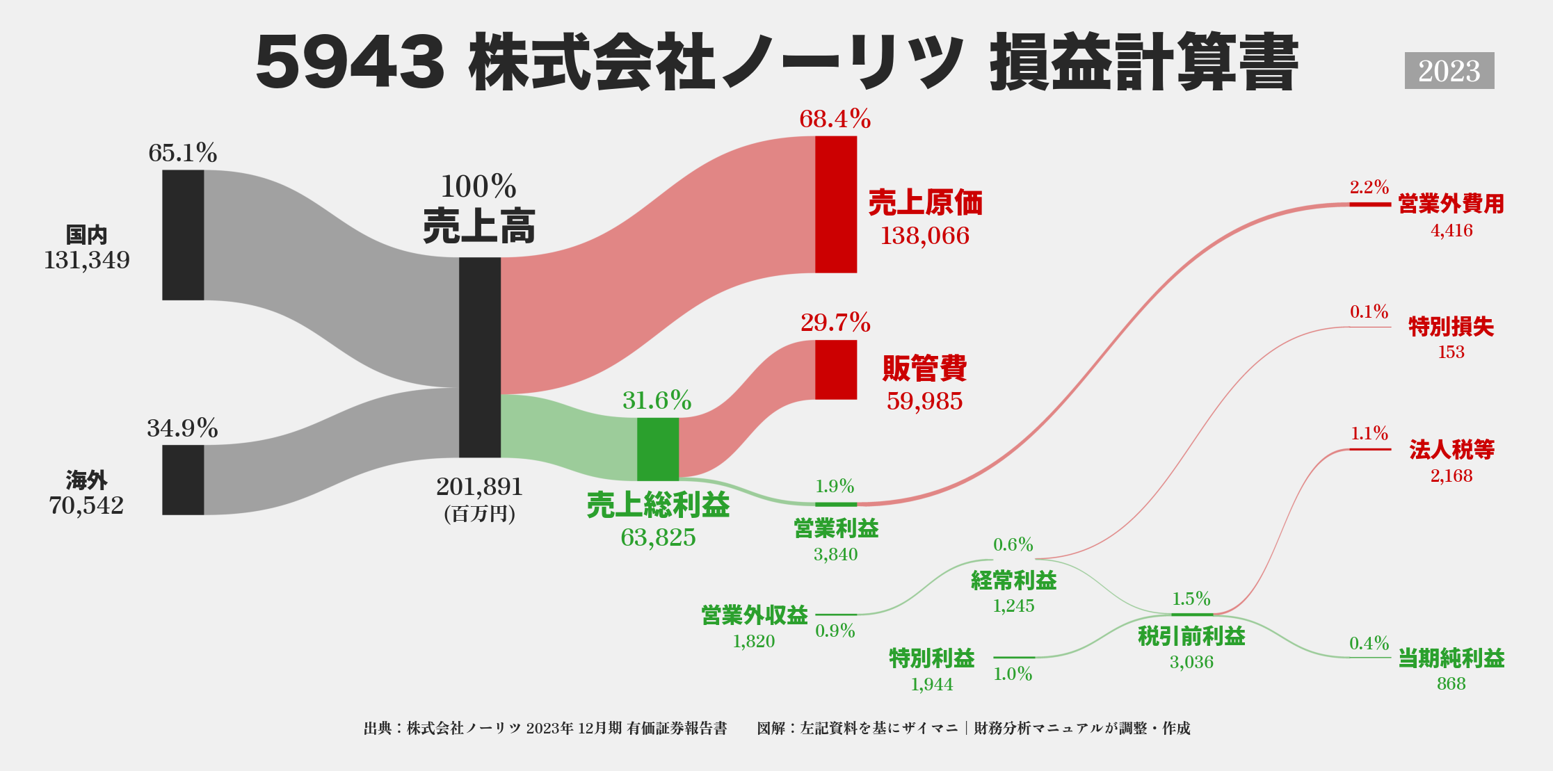 ノーリツ｜5943の損益計算書サンキーダイアグラム図解資料