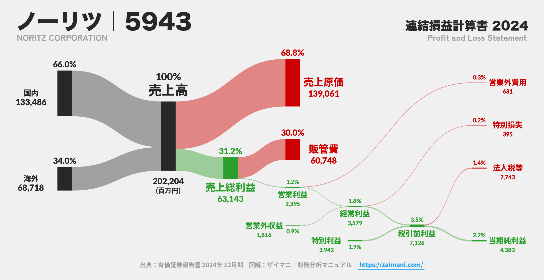 ノーリツ｜5943の損益計算書サンキーダイアグラム図解資料