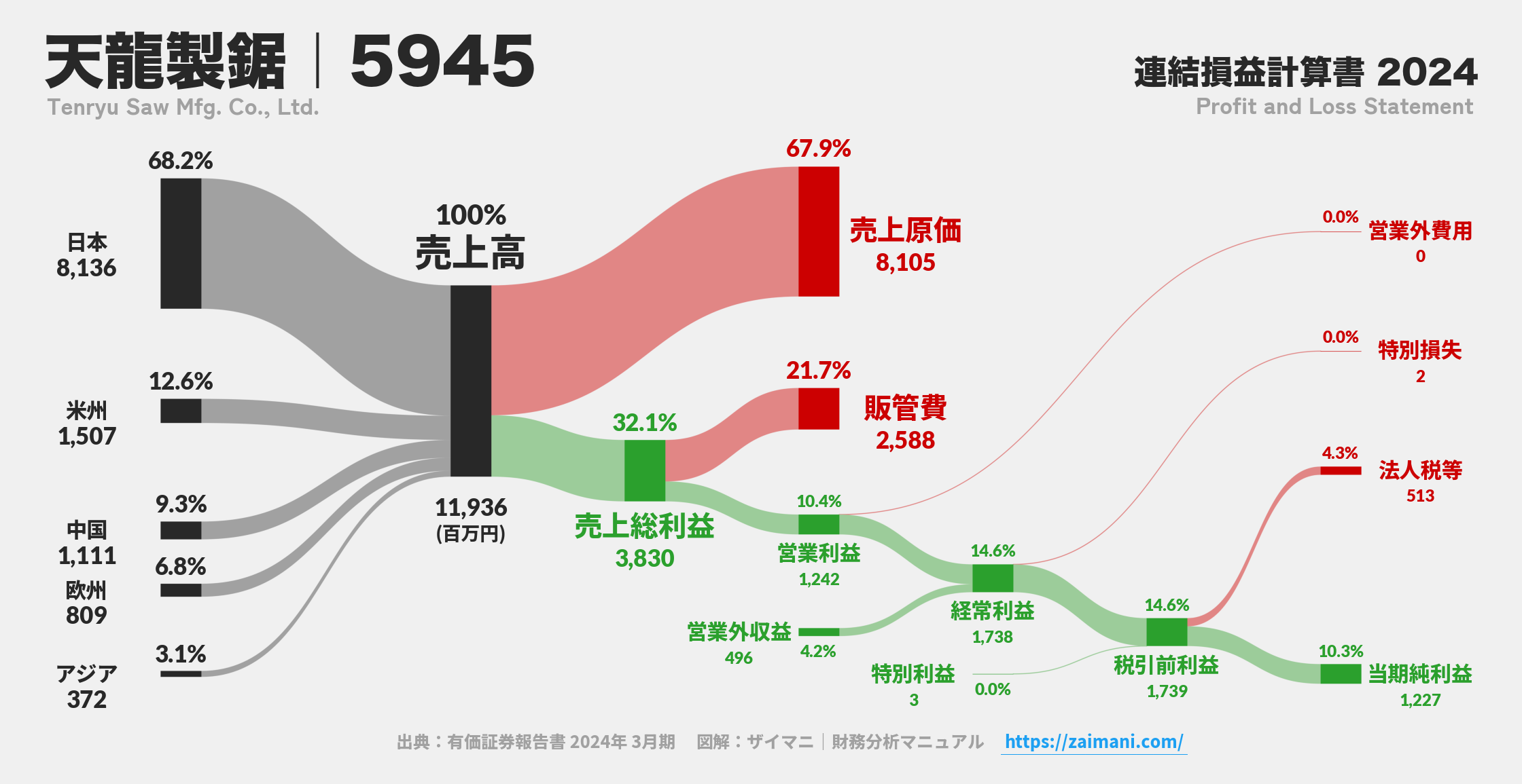 天龍製鋸｜5945の損益計算書サンキーダイアグラム図解資料