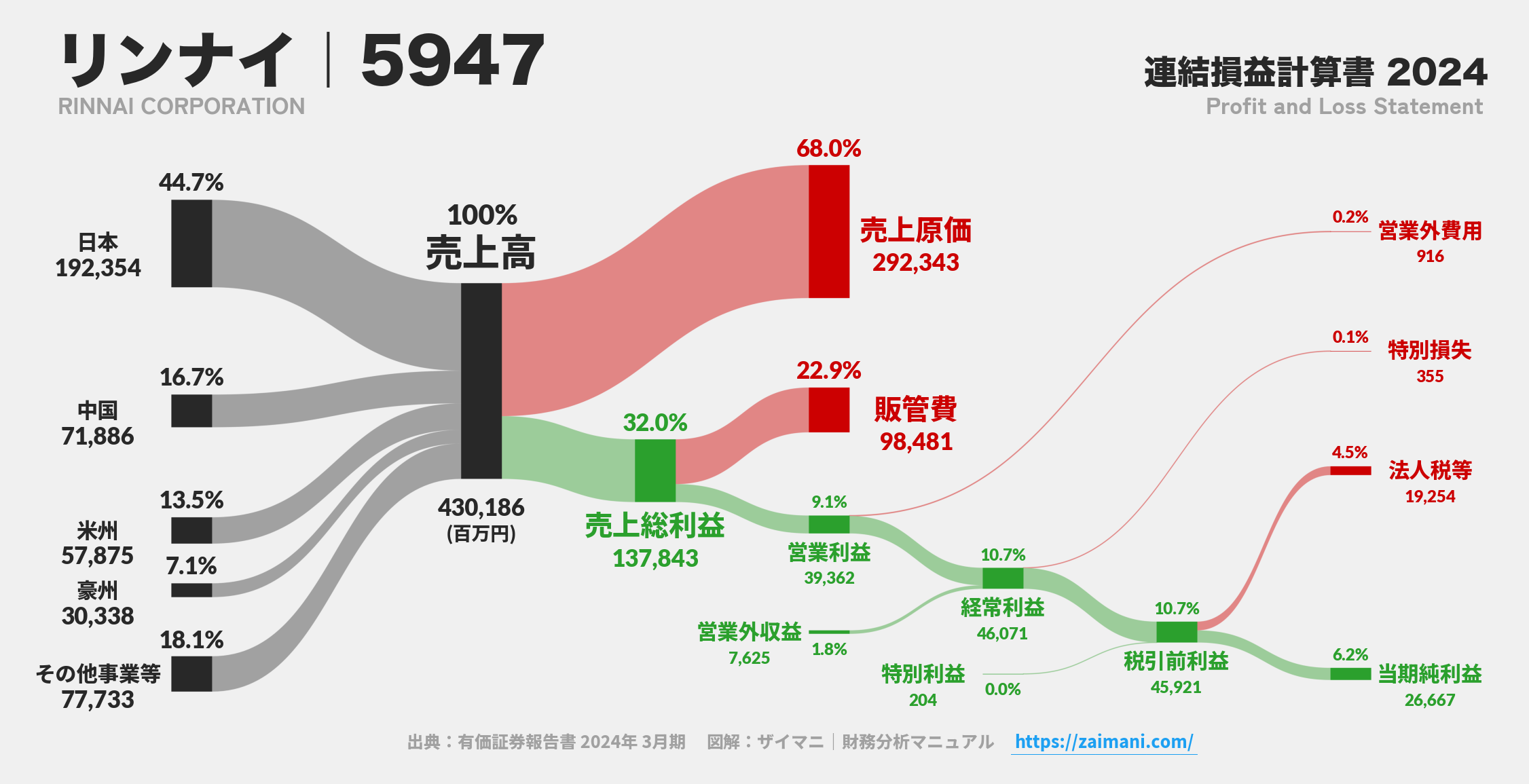 リンナイ｜5947の損益計算書サンキーダイアグラム図解資料