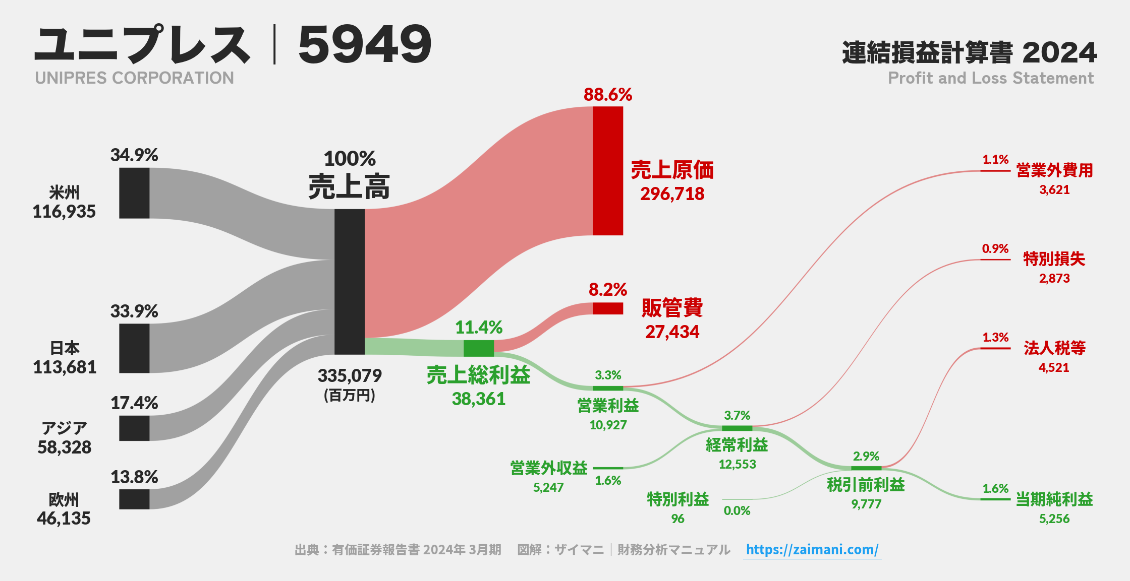 ユニプレス｜5949の損益計算書サンキーダイアグラム図解資料