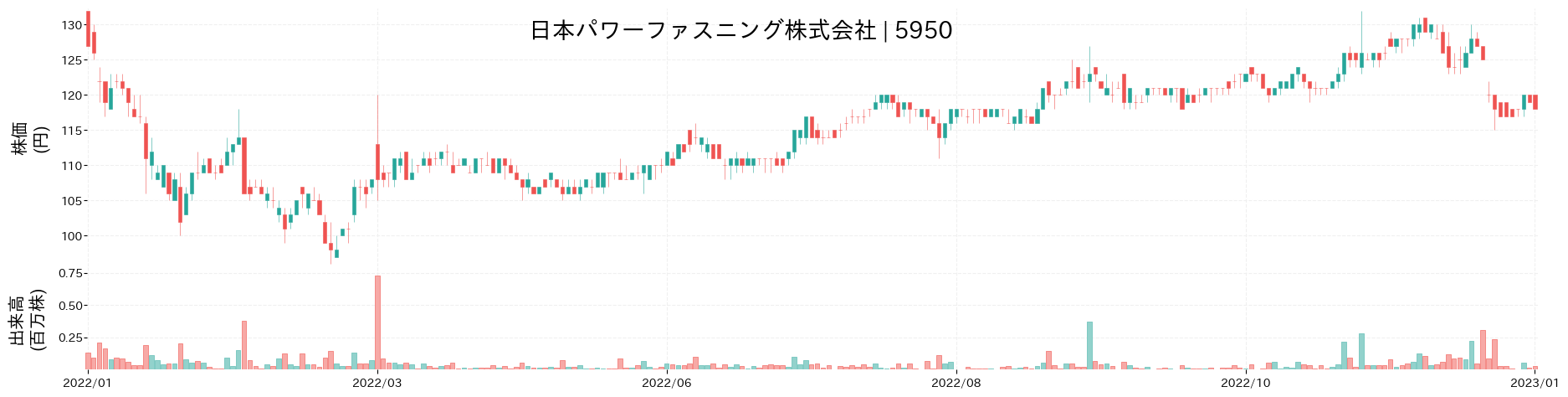 日本パワーファスニングの株価推移(2022)