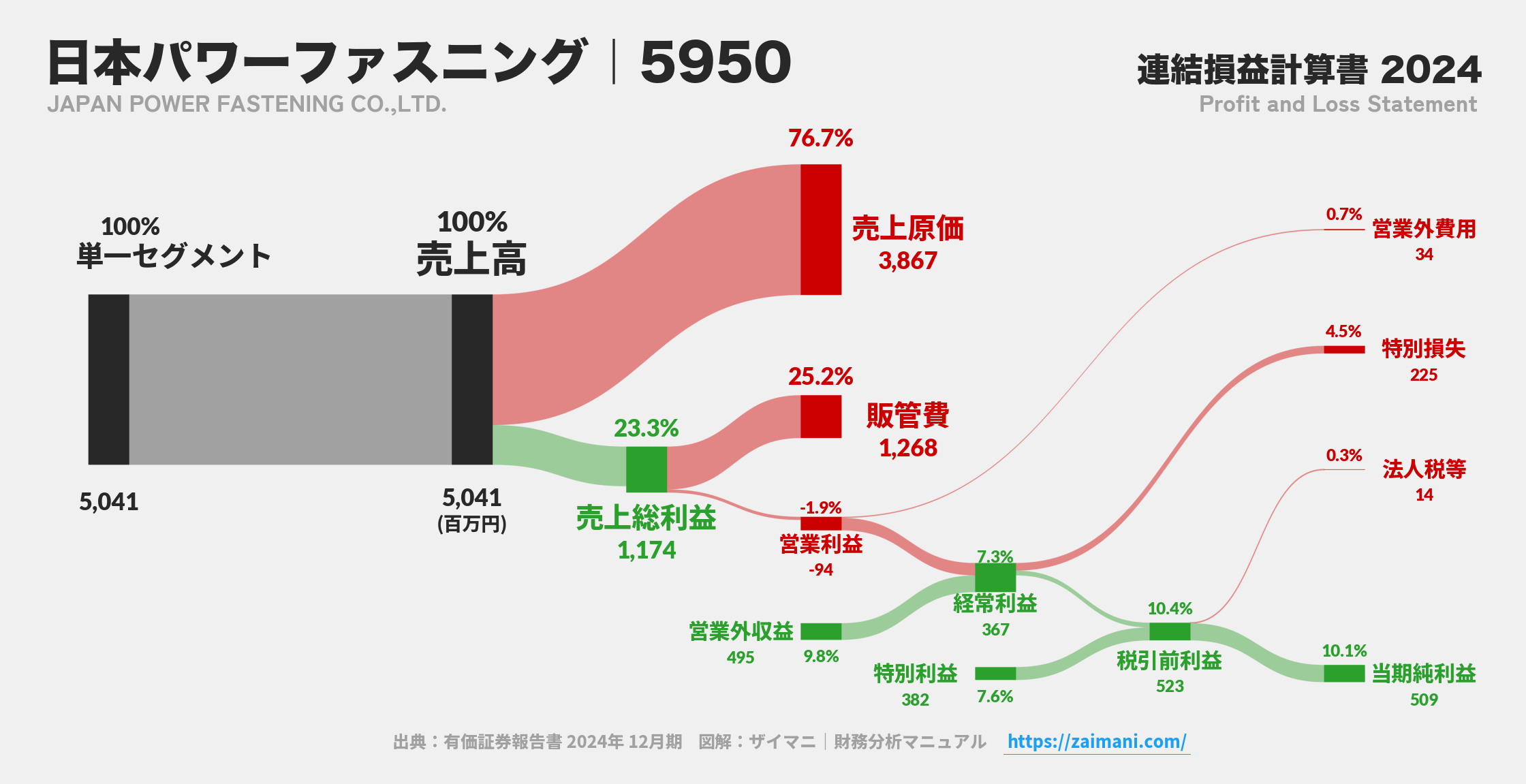 日本パワーファスニング｜5950の損益計算書サンキーダイアグラム図解資料