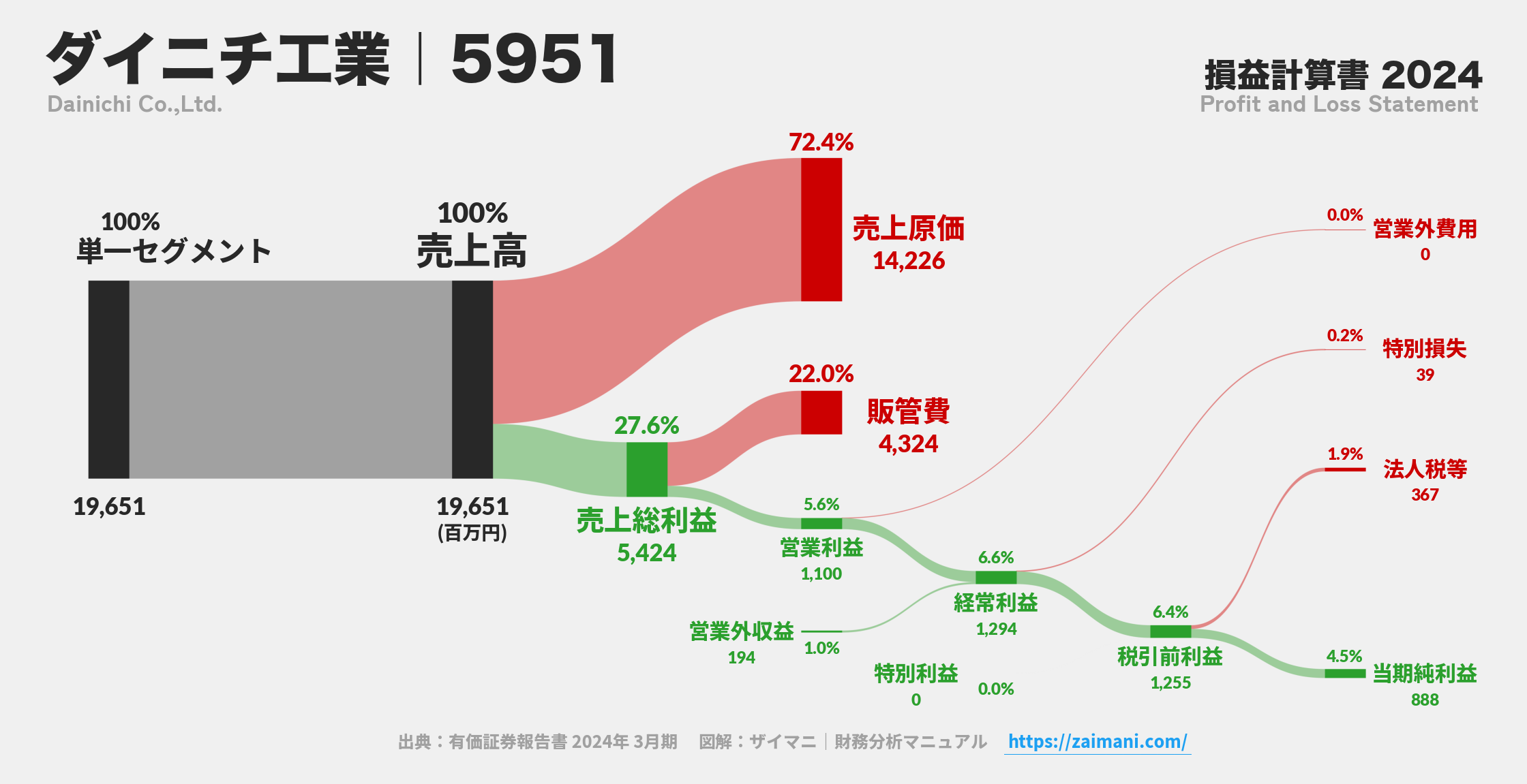 ダイニチ工業｜5951の損益計算書サンキーダイアグラム図解資料