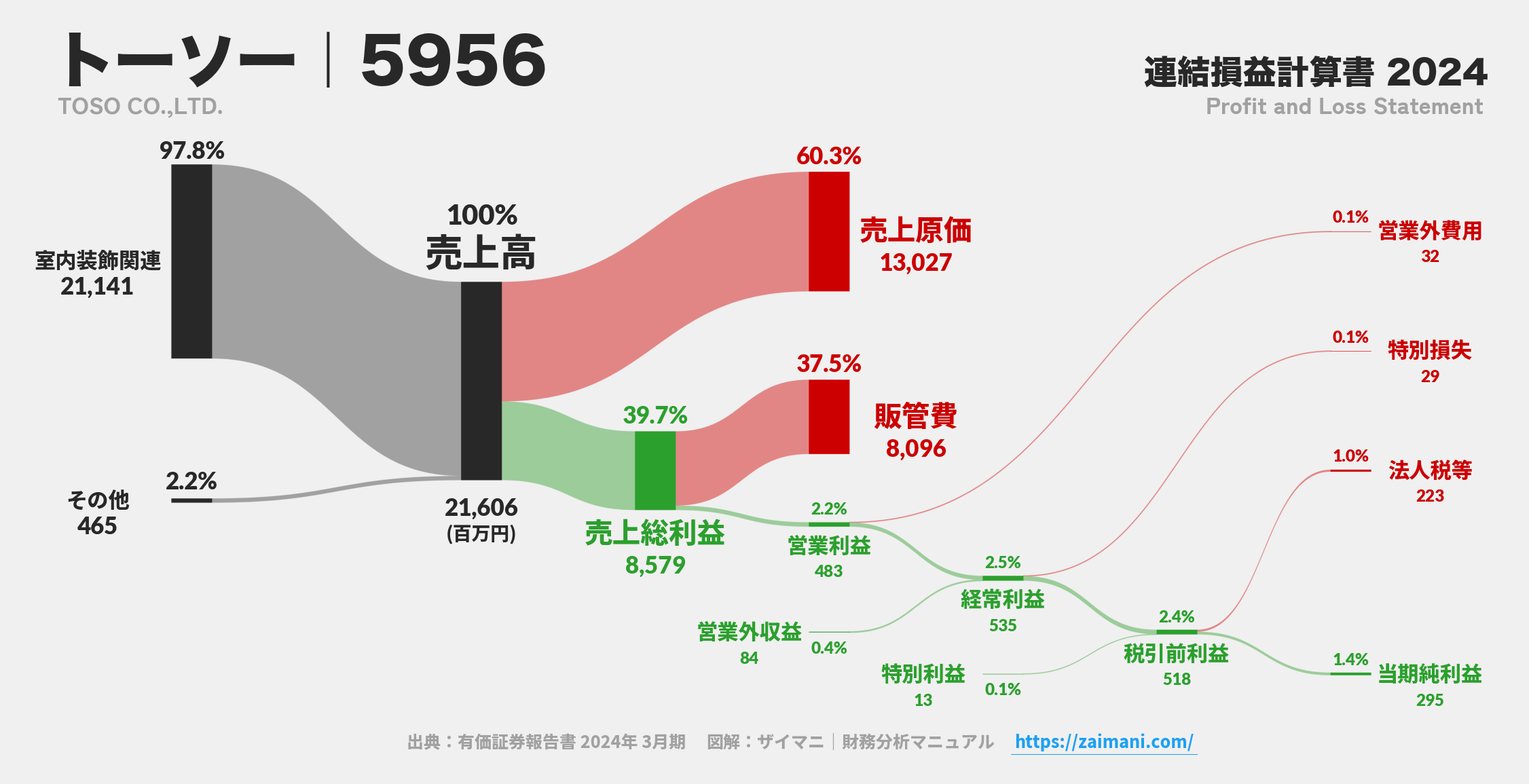 トーソー｜5956の損益計算書サンキーダイアグラム図解資料