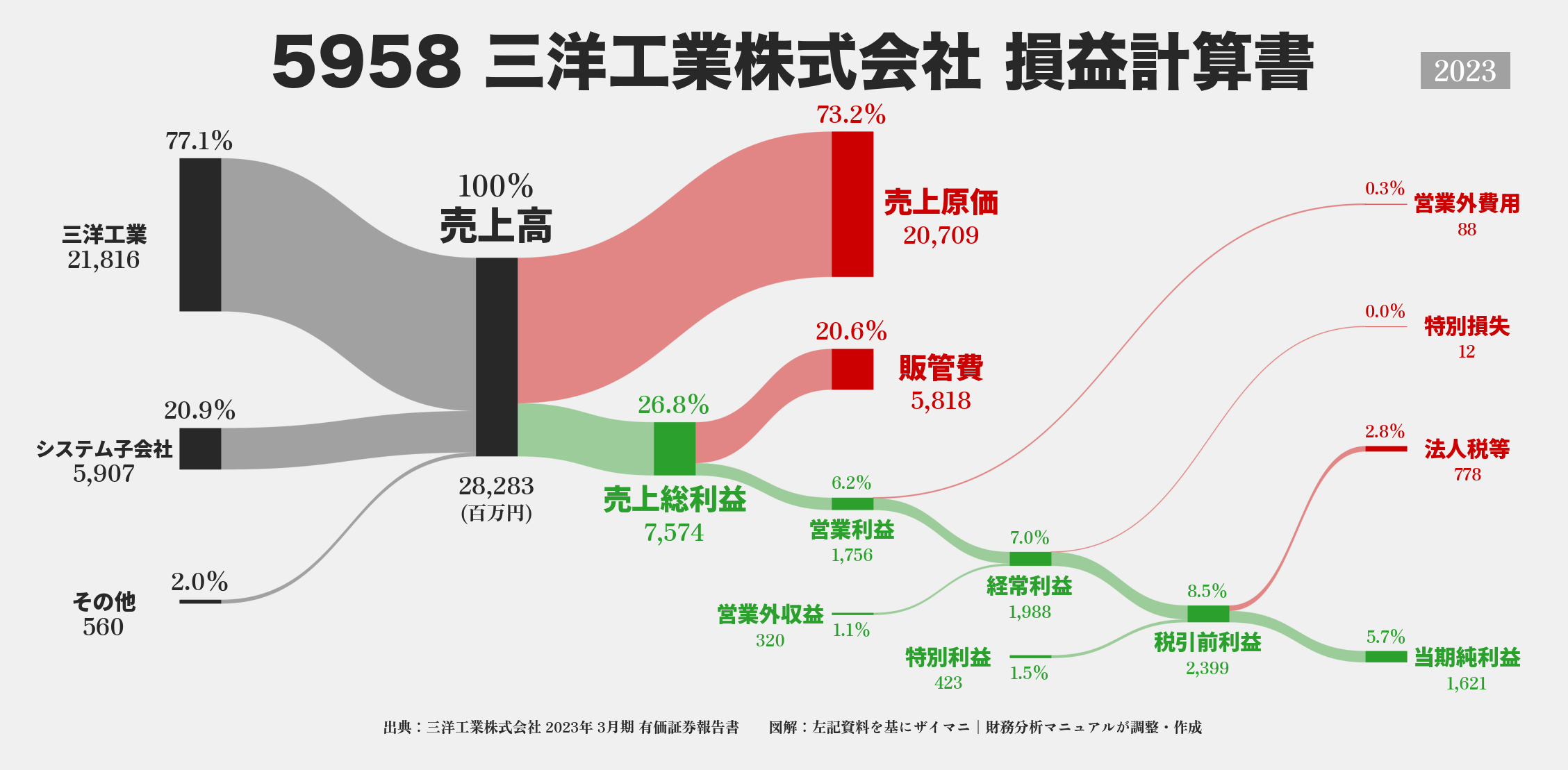 三洋工業｜5958の損益計算書サンキーダイアグラム図解資料