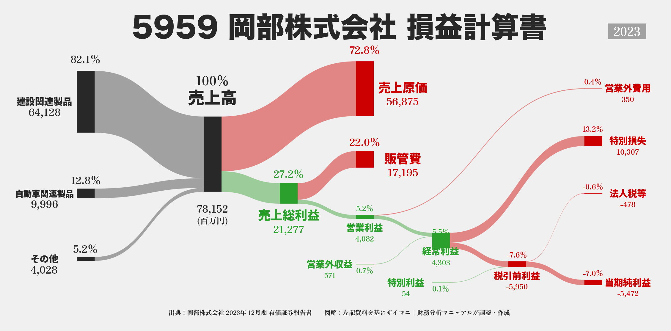 岡部｜5959の損益計算書サンキーダイアグラム図解資料