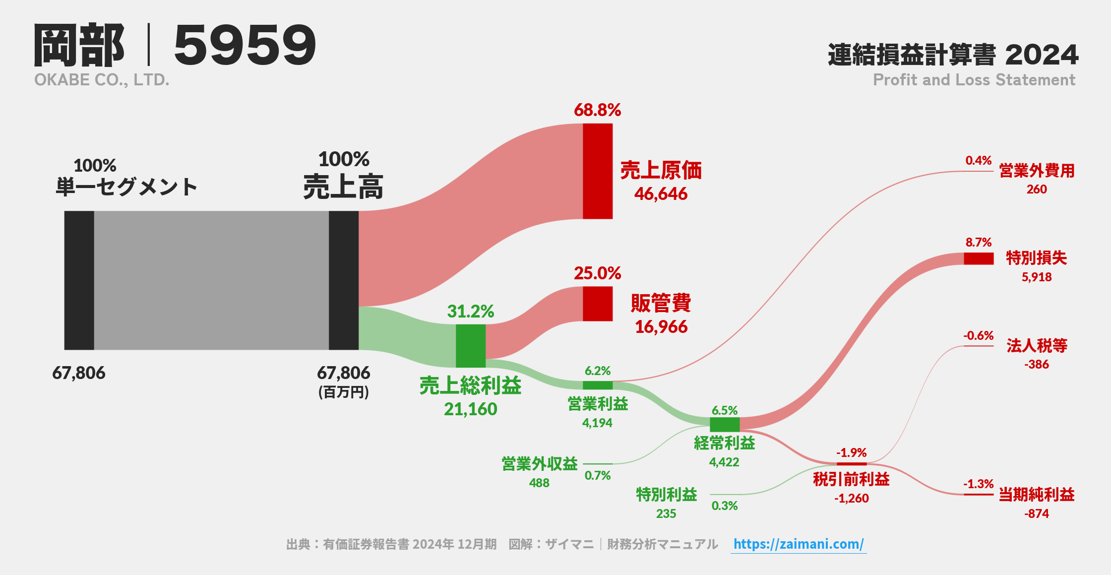 岡部｜5959の損益計算書サンキーダイアグラム図解資料
