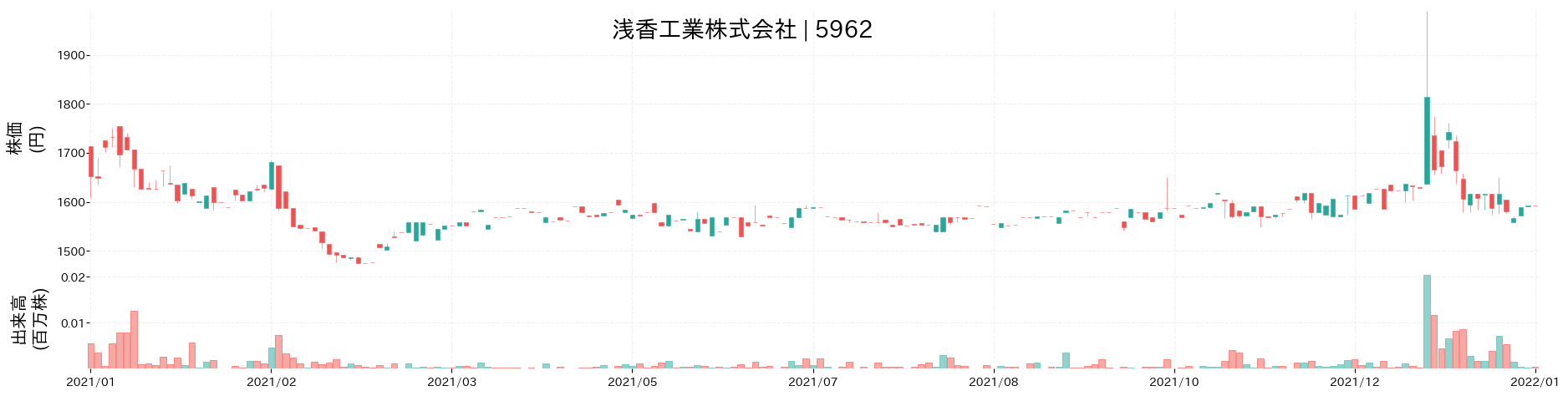 浅香工業の株価推移(2021)
