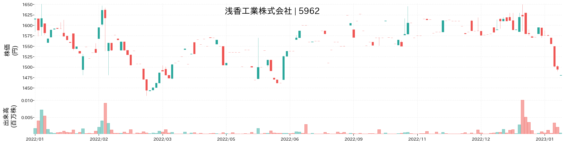 浅香工業の株価推移(2022)