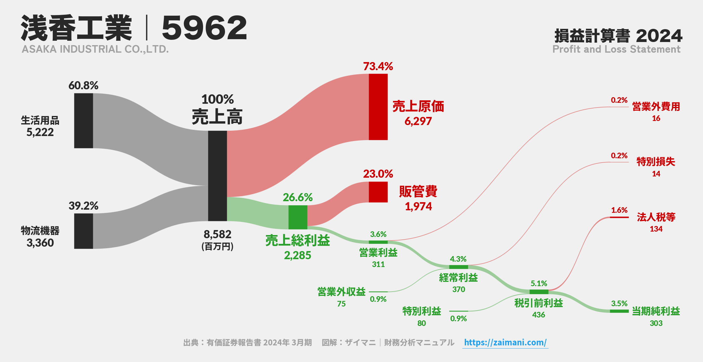 浅香工業｜5962の損益計算書サンキーダイアグラム図解資料