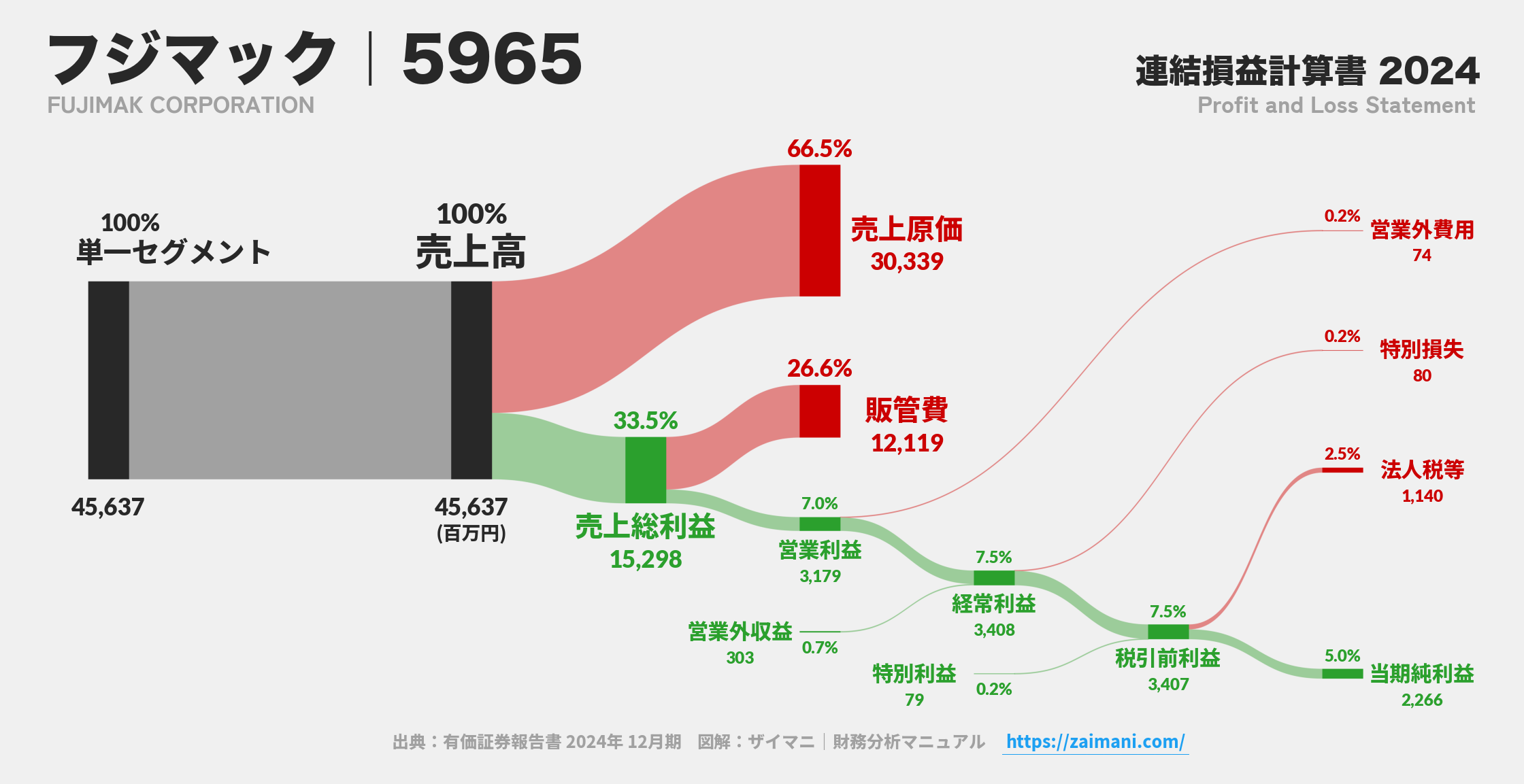 フジマック｜5965の損益計算書サンキーダイアグラム図解資料