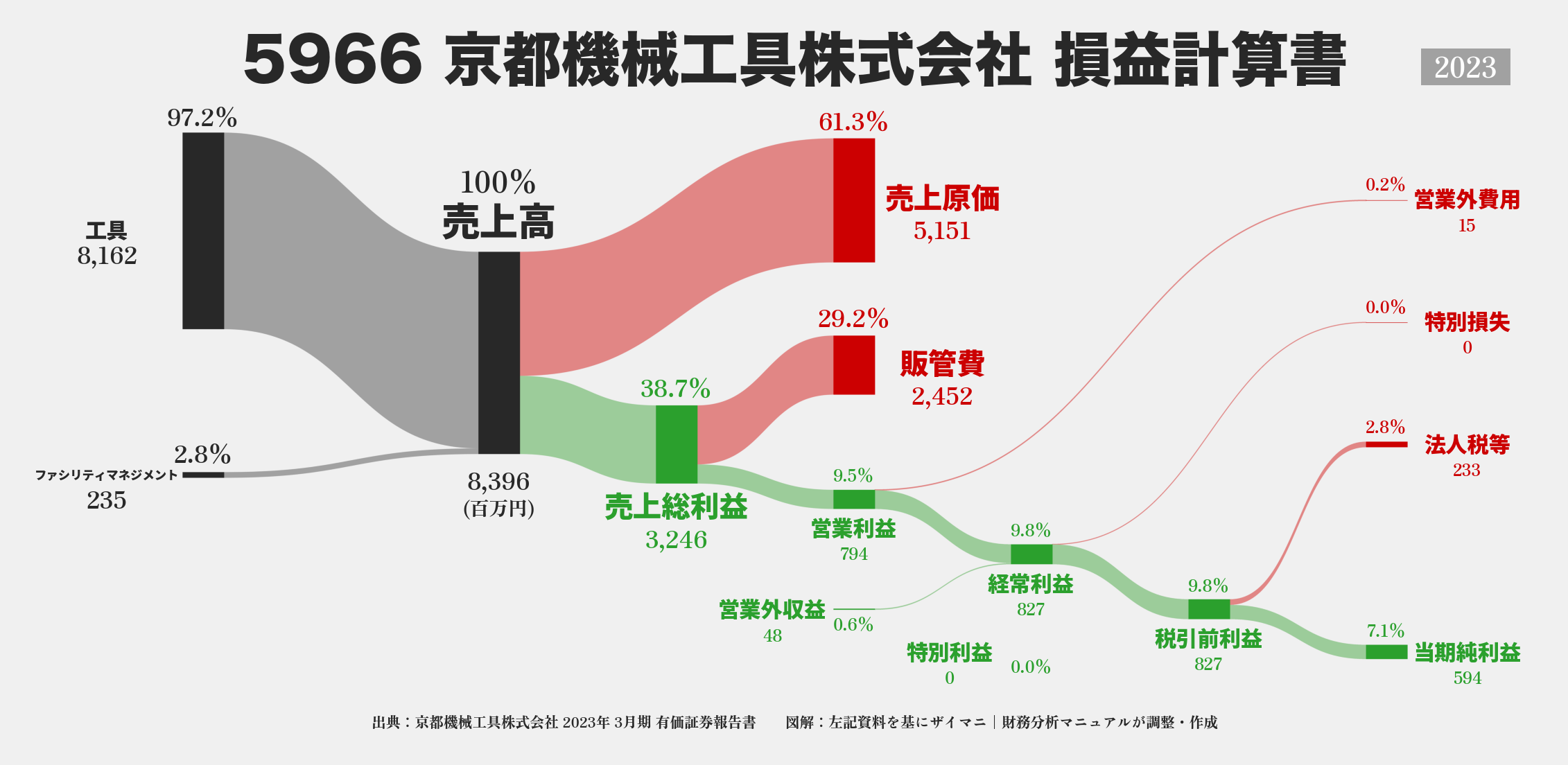 京都機械工具｜5966の損益計算書サンキーダイアグラム図解資料