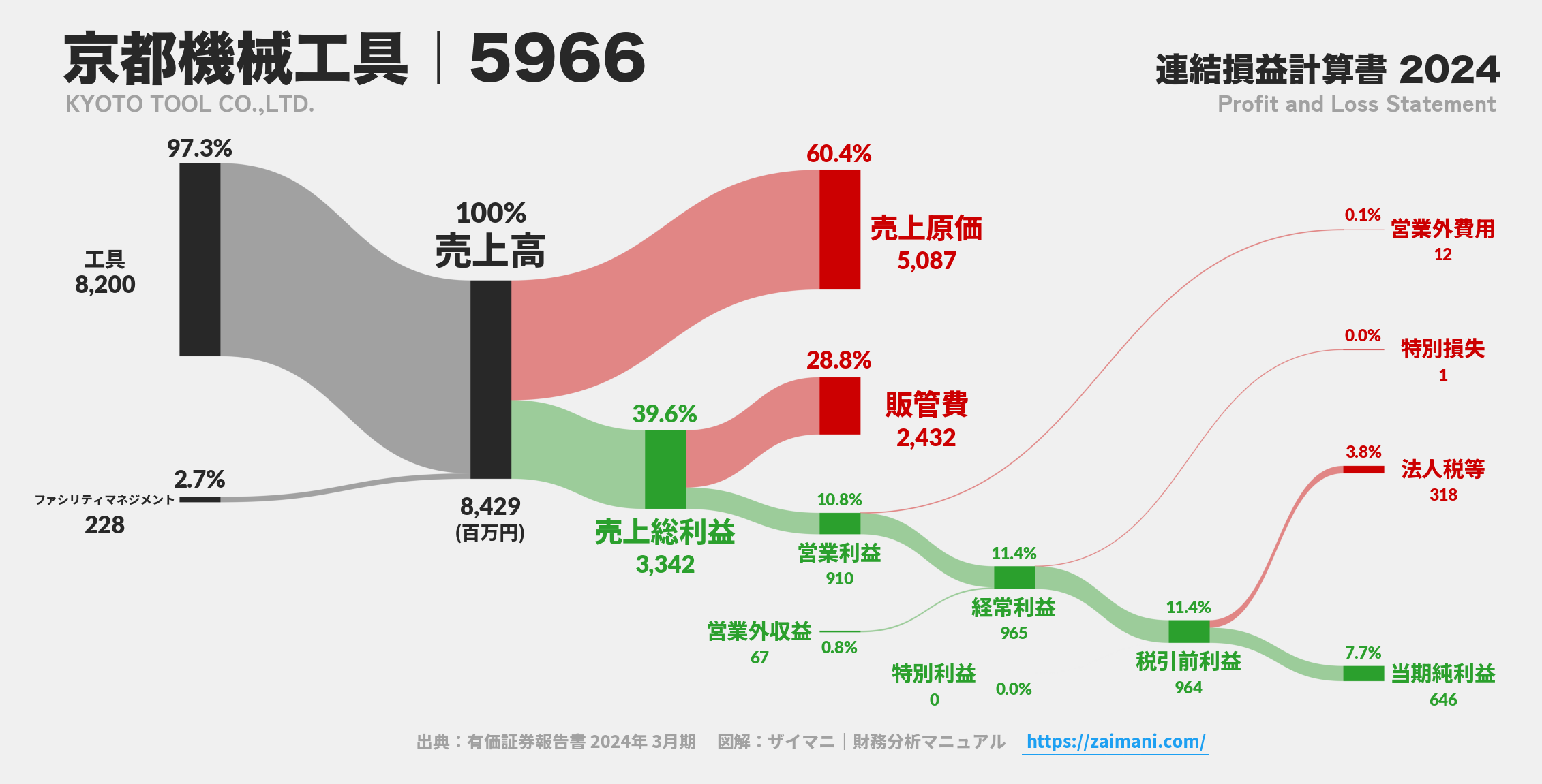 京都機械工具｜5966の損益計算書サンキーダイアグラム図解資料