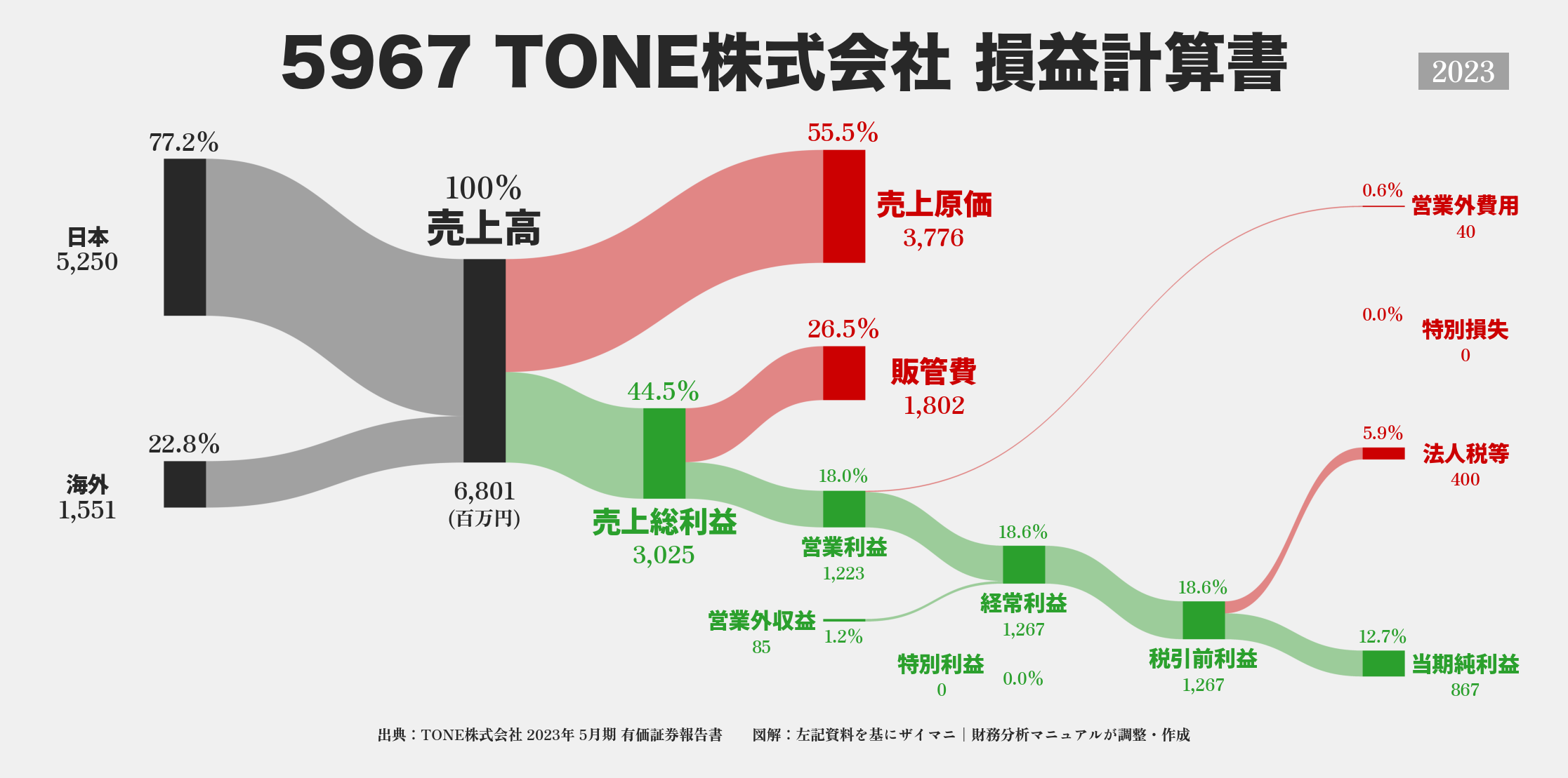 TONE｜5967の損益計算書サンキーダイアグラム図解資料