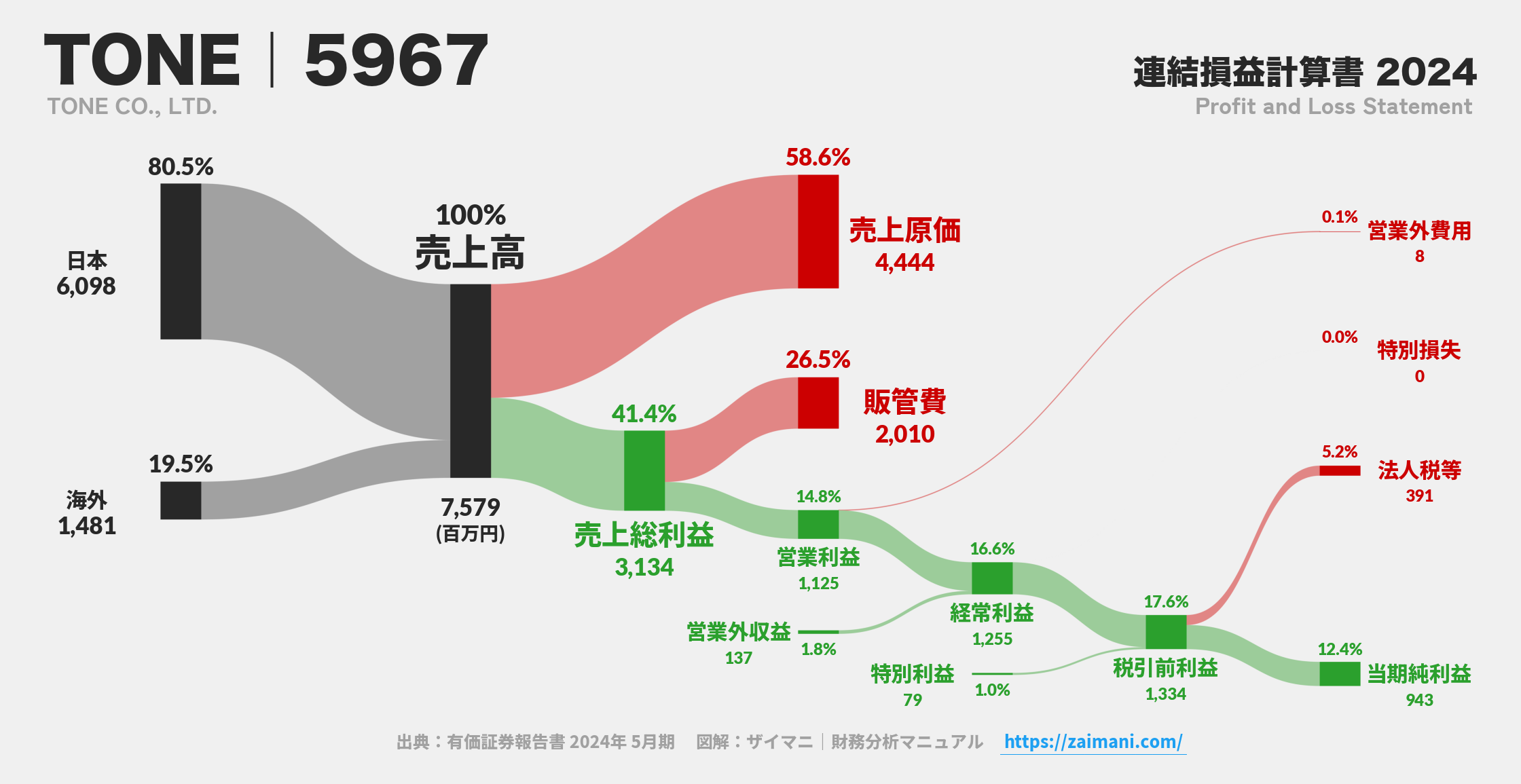 TONE｜5967の損益計算書サンキーダイアグラム図解資料
