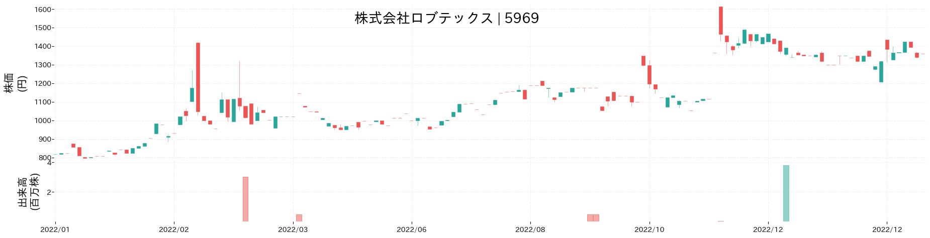 ロブテックスの株価推移(2022)