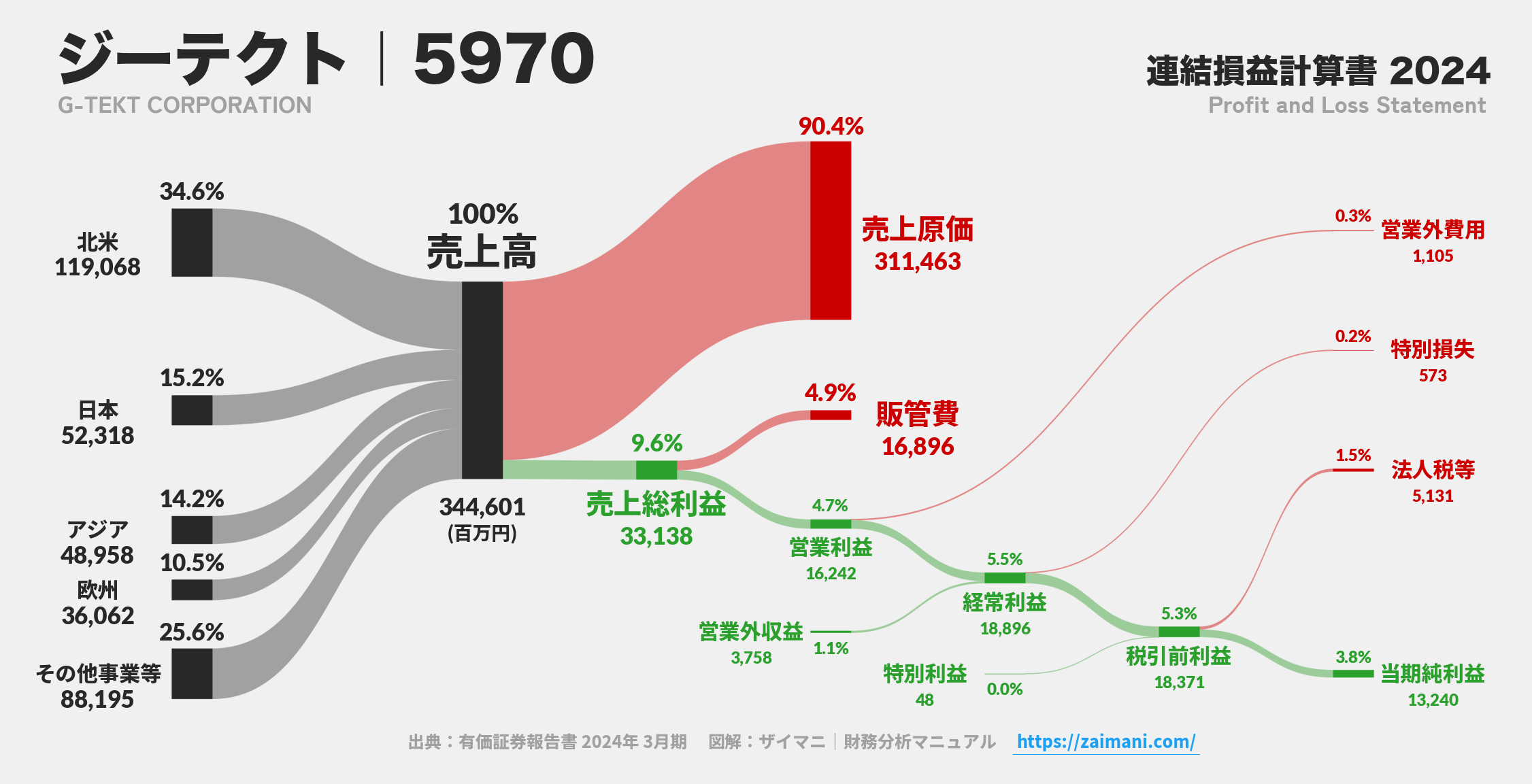 ジーテクト｜5970の損益計算書サンキーダイアグラム図解資料