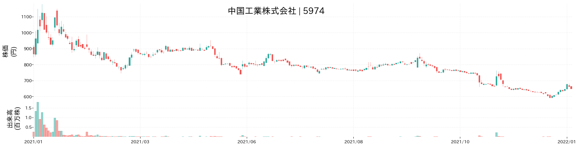 中国工業の株価推移(2021)