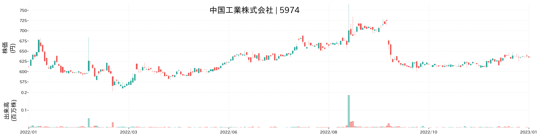 中国工業の株価推移(2022)