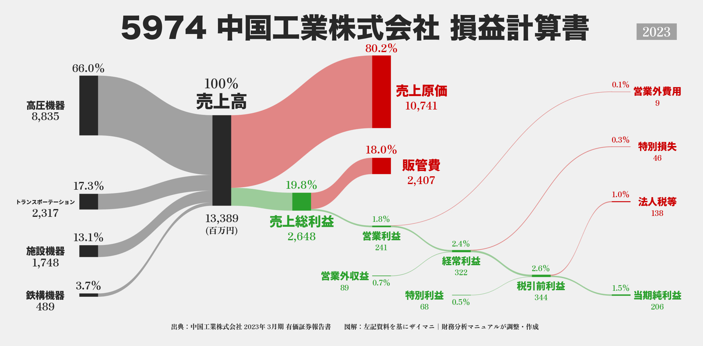 中国工業｜5974の損益計算書サンキーダイアグラム図解資料