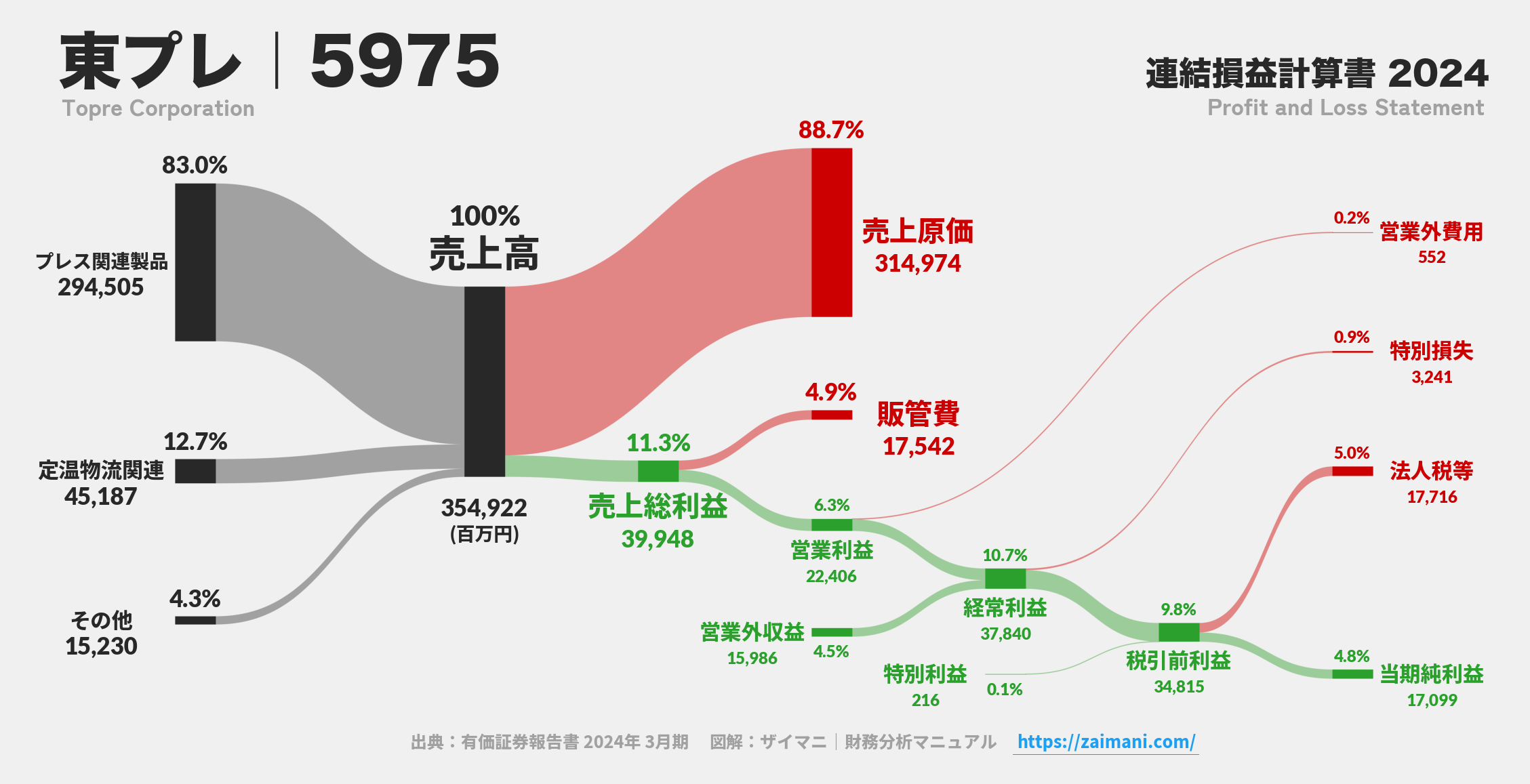東プレ｜5975の損益計算書サンキーダイアグラム図解資料