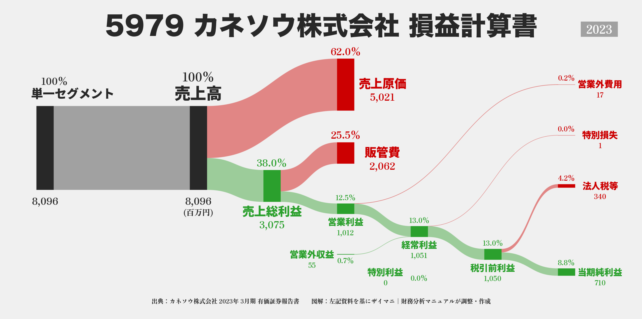 カネソウ｜5979の損益計算書サンキーダイアグラム図解資料