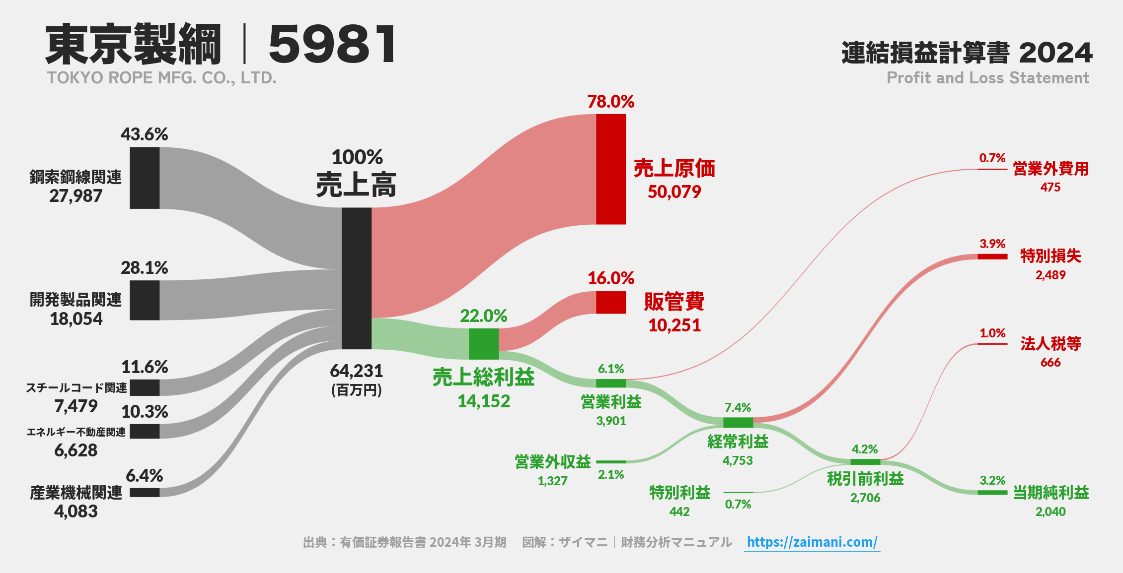 東京製綱｜5981の損益計算書サンキーダイアグラム図解資料
