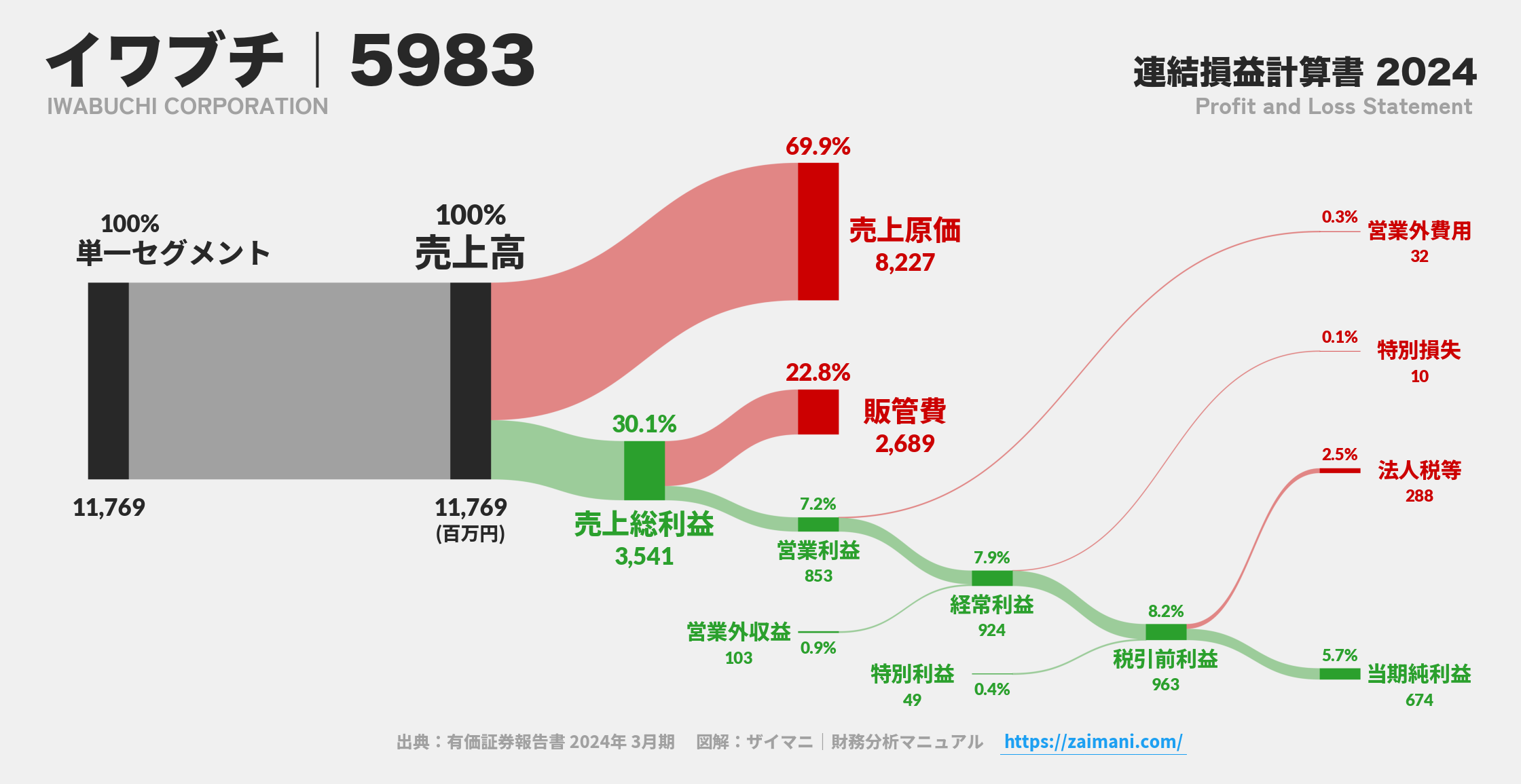 イワブチ｜5983の損益計算書サンキーダイアグラム図解資料