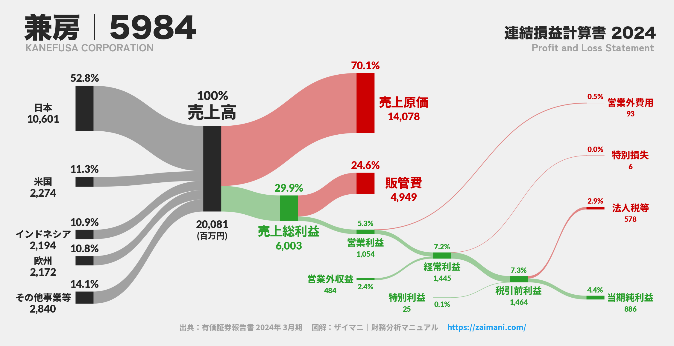 兼房｜5984の損益計算書サンキーダイアグラム図解資料