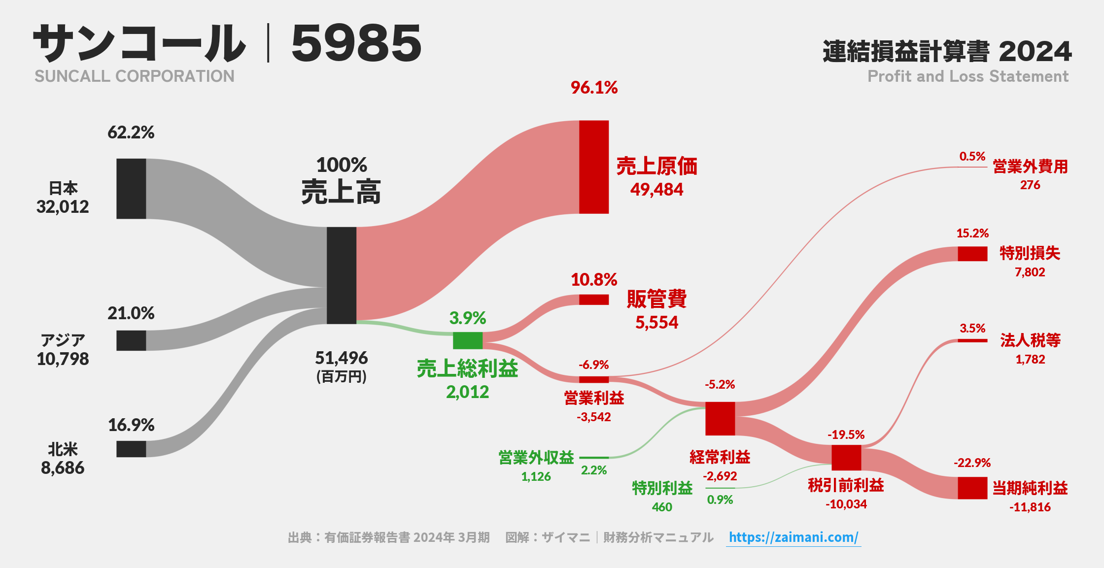 サンコール｜5985の損益計算書サンキーダイアグラム図解資料