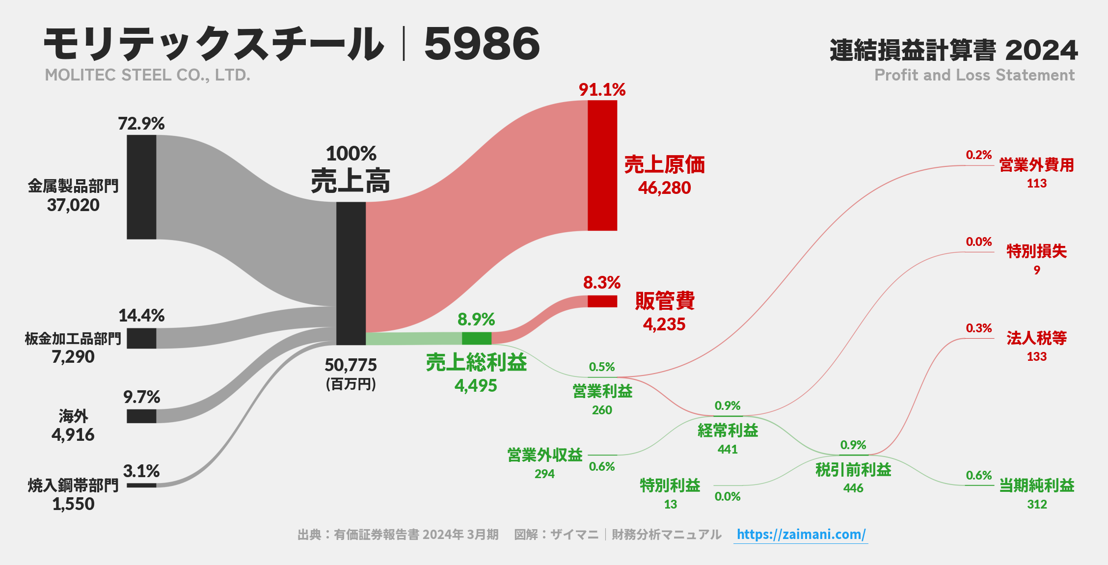 モリテックスチール｜5986の損益計算書サンキーダイアグラム図解資料