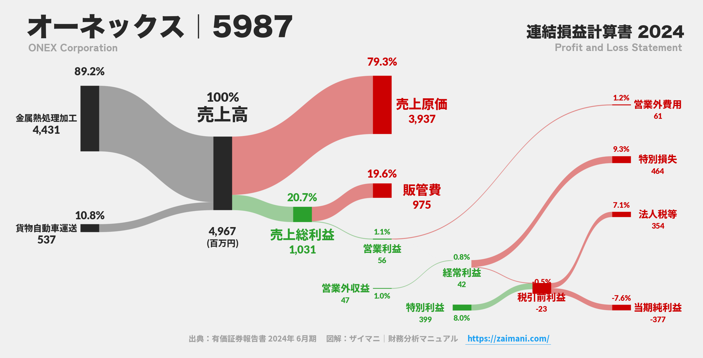 オーネックス｜5987の損益計算書サンキーダイアグラム図解資料
