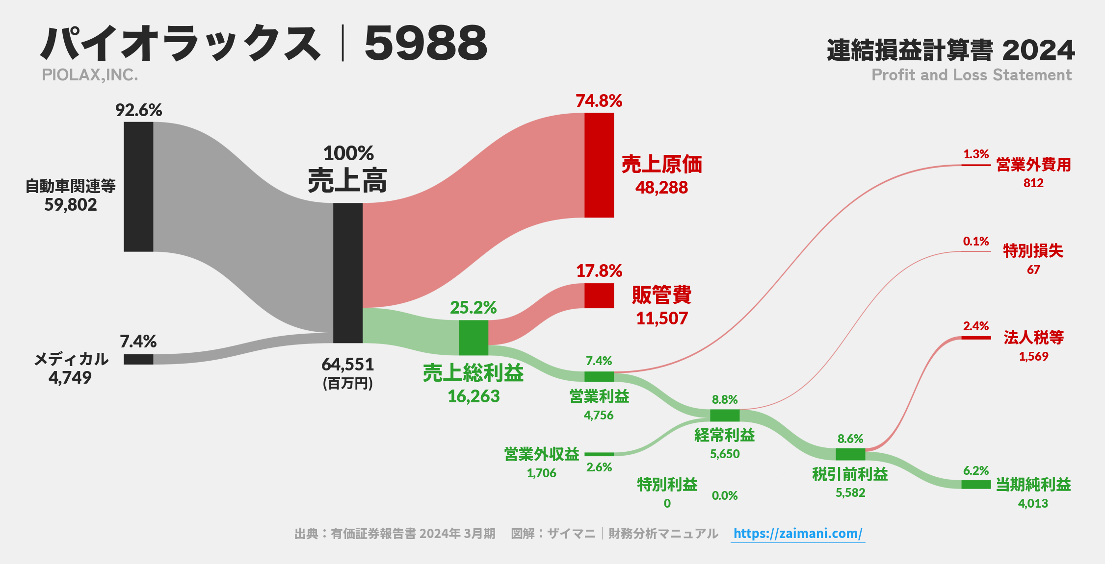 パイオラックス｜5988の損益計算書サンキーダイアグラム図解資料