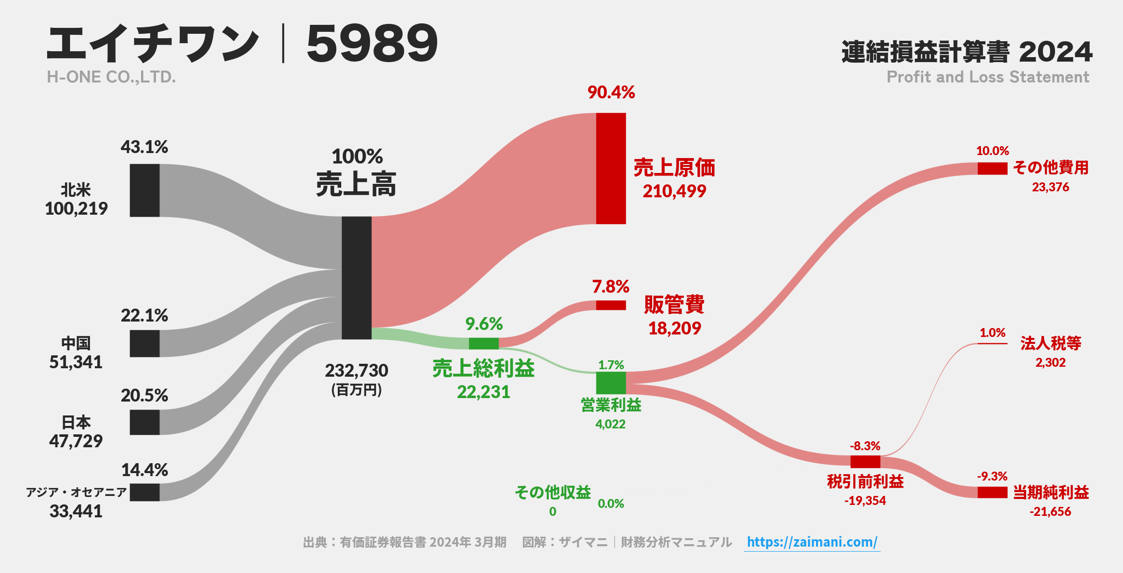 エイチワン｜5989の損益計算書サンキーダイアグラム図解資料