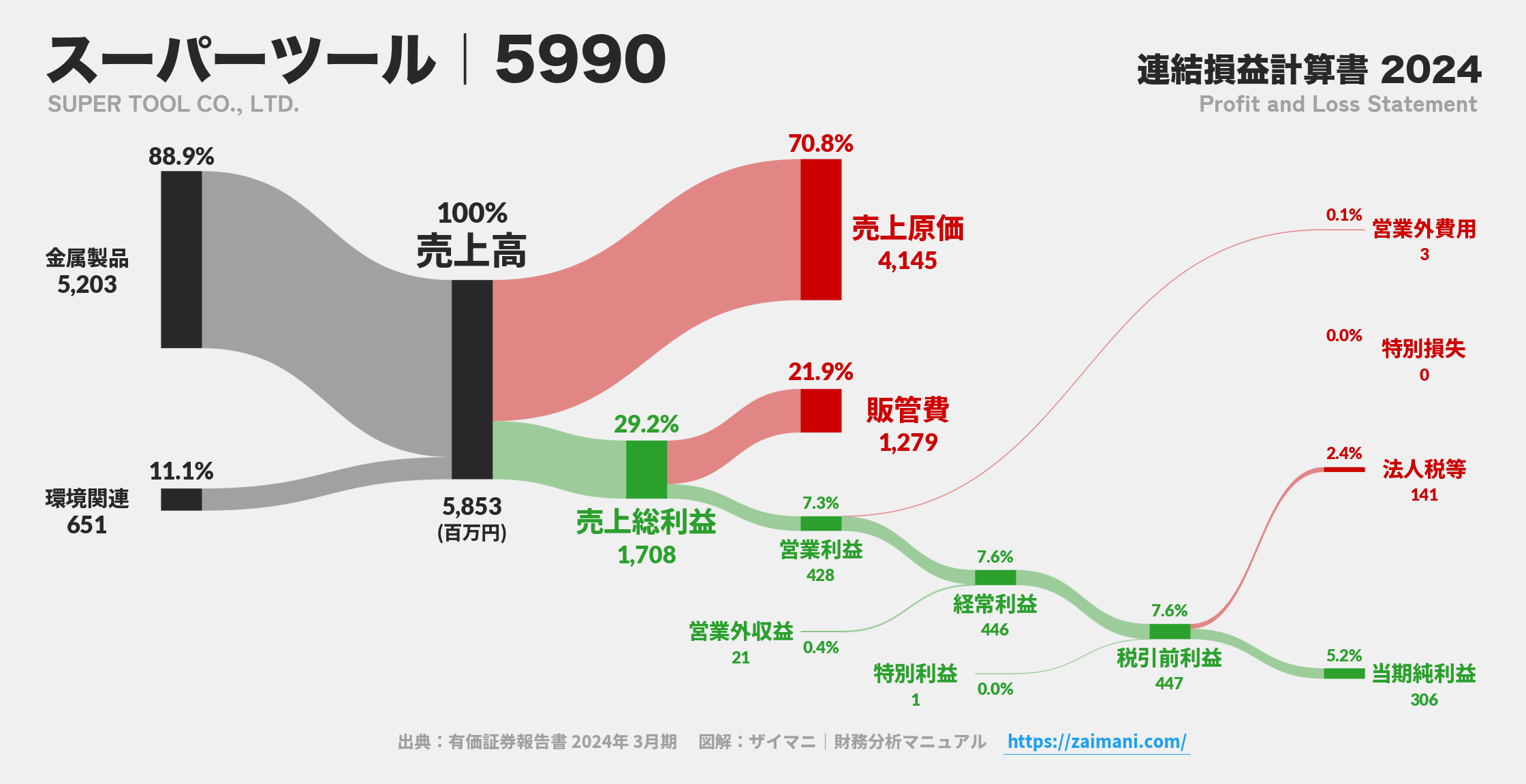 スーパーツール｜5990の損益計算書サンキーダイアグラム図解資料