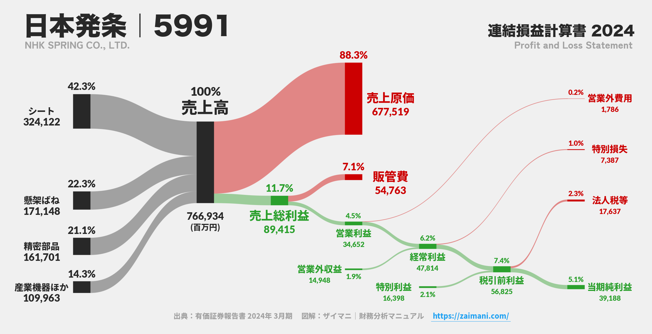 日本発条｜5991の損益計算書サンキーダイアグラム図解資料