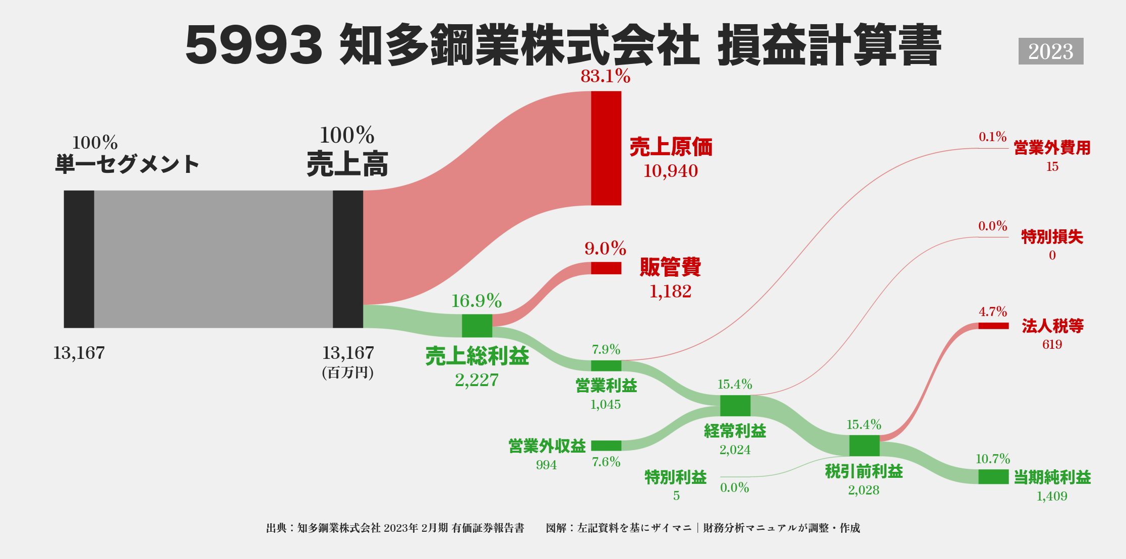 知多鋼業｜5993の損益計算書サンキーダイアグラム図解資料