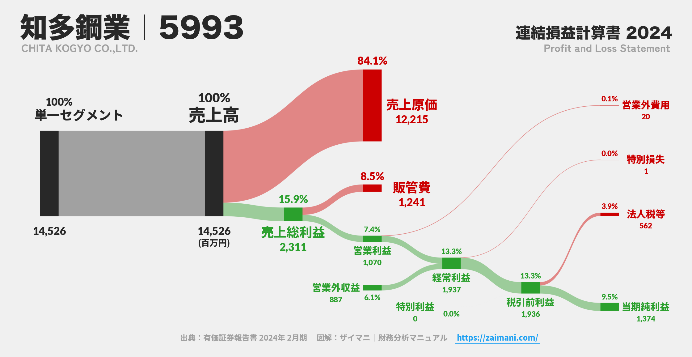 知多鋼業｜5993の損益計算書サンキーダイアグラム図解資料