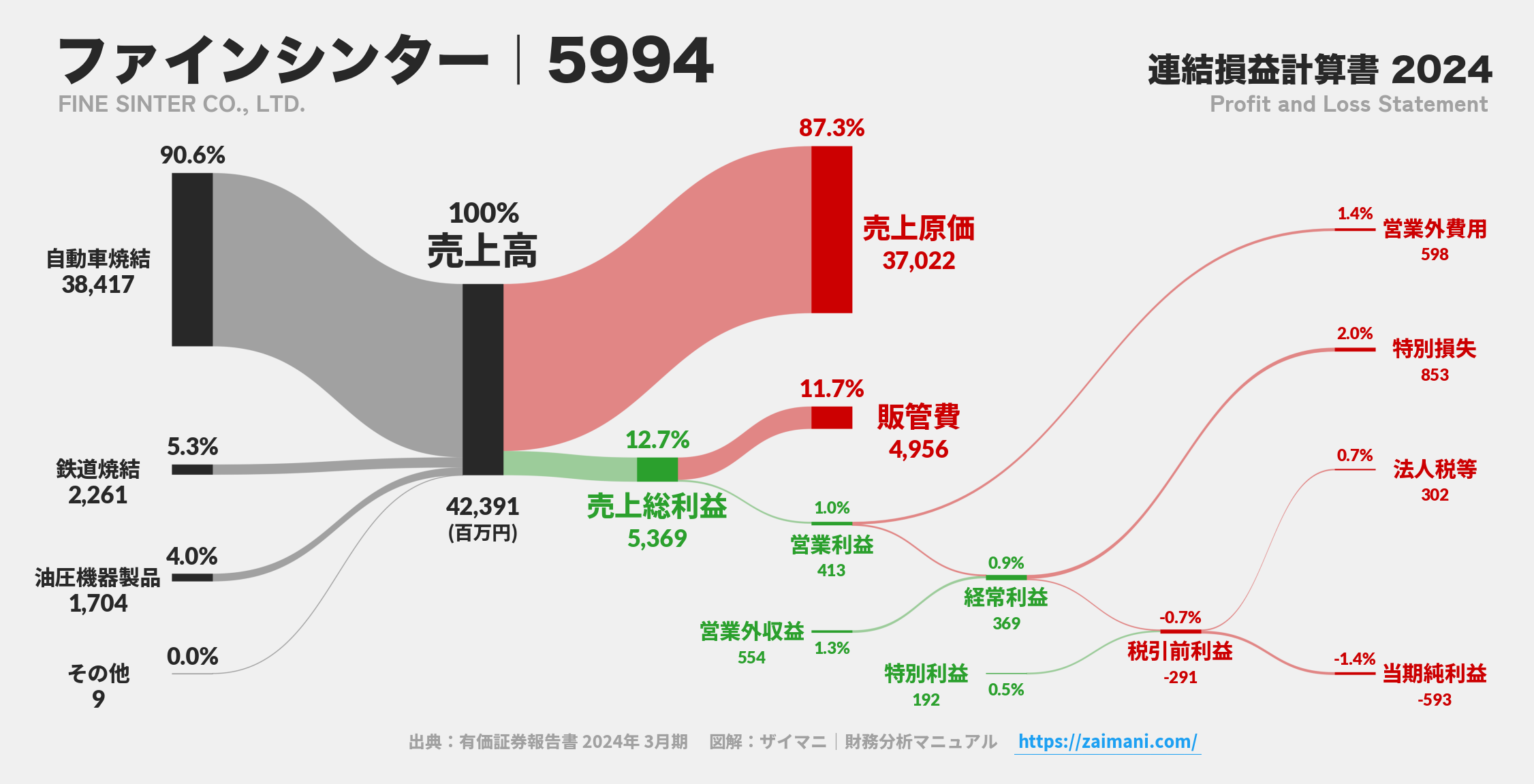 ファインシンター｜5994の損益計算書サンキーダイアグラム図解資料