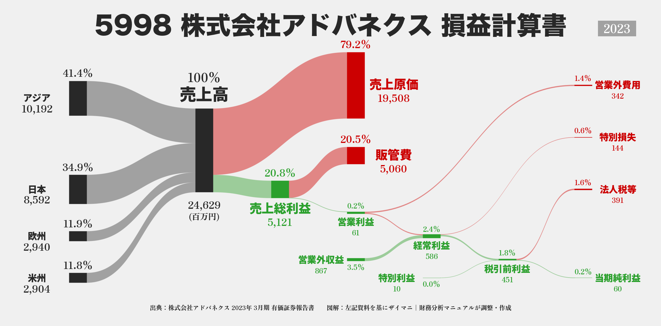 アドバネクス｜5998の損益計算書サンキーダイアグラム図解資料