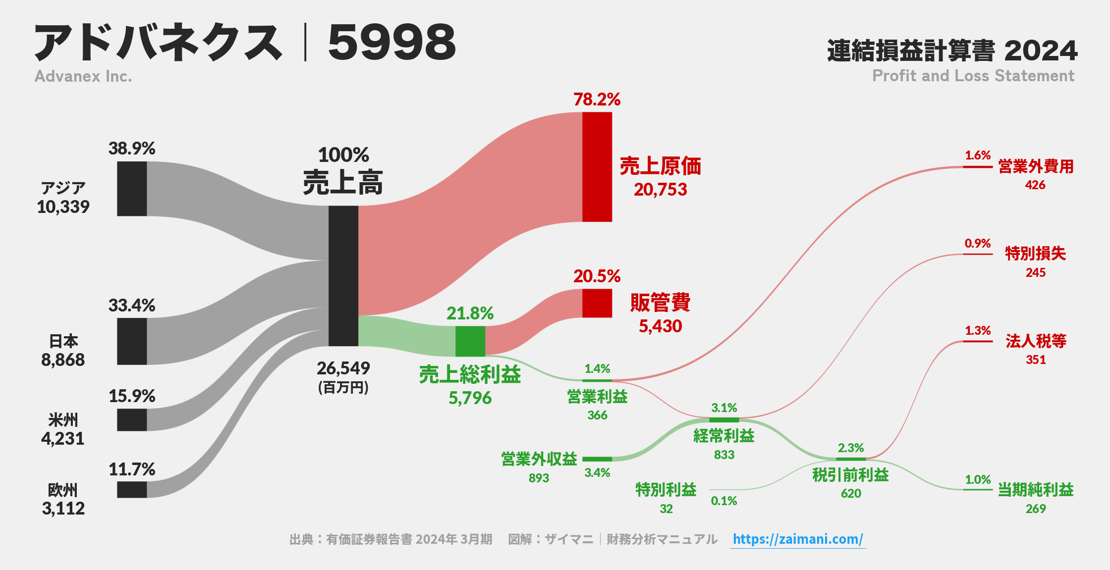 アドバネクス｜5998の損益計算書サンキーダイアグラム図解資料